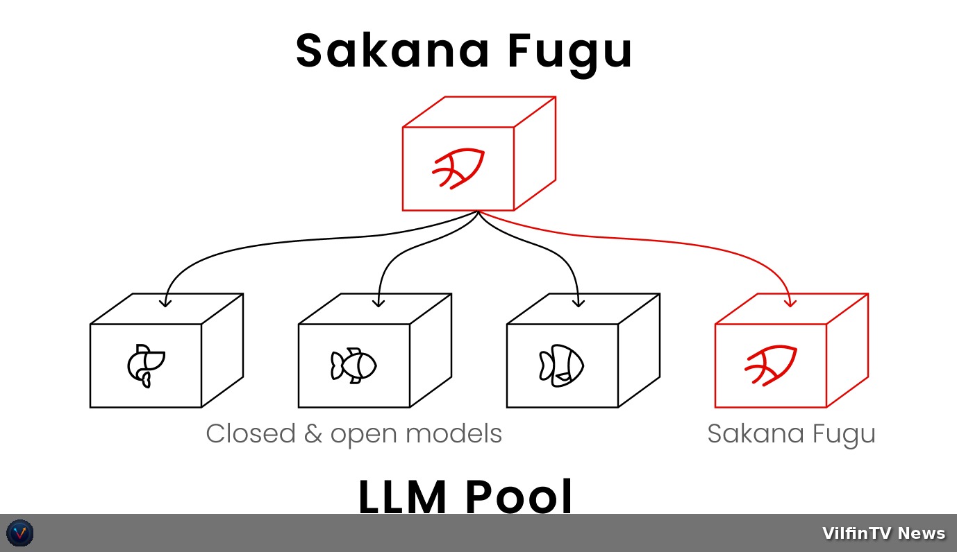Sakana Fugu orchestration architecture: routing to a pool of closed and open models