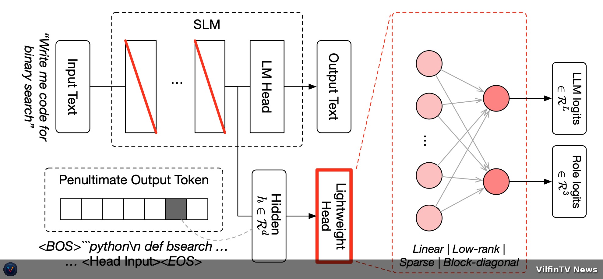 TRINITY: evolved coordinator architecture diagram