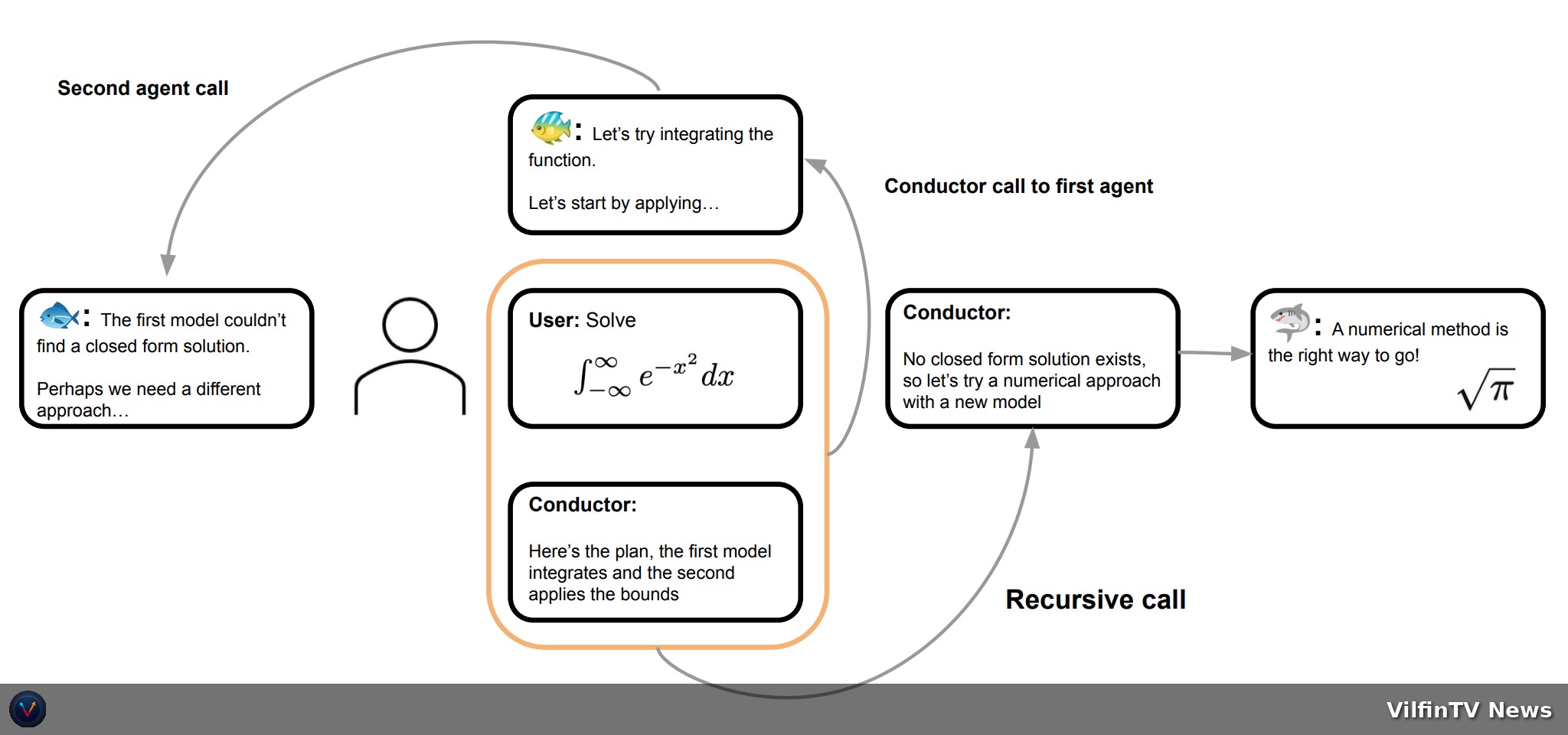 Conductor: multi-agent delegation flow diagram