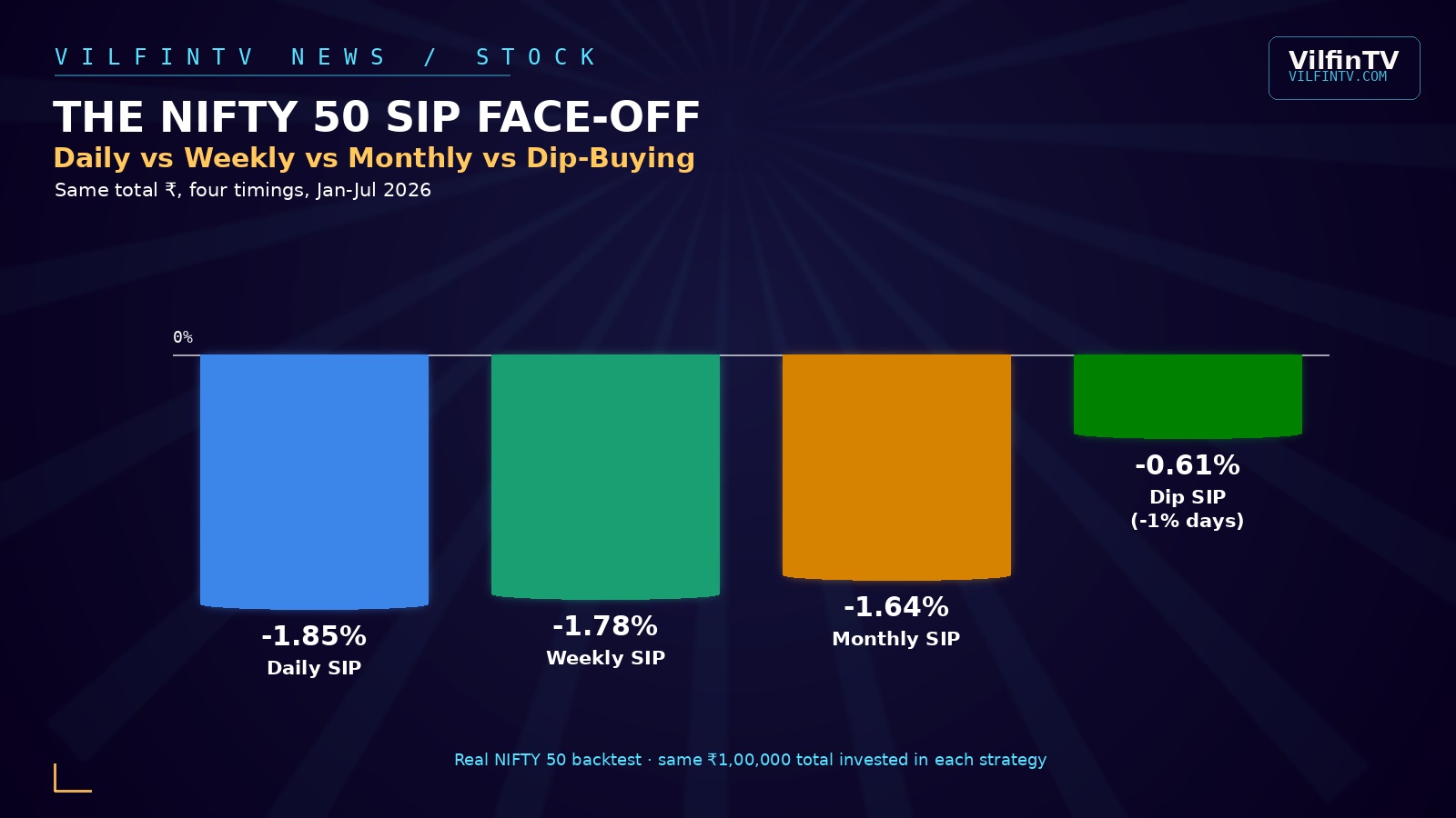 Rs 1 Lakh, Four Ways: What Really Happened When NIFTY 50 Fell 9% This Year