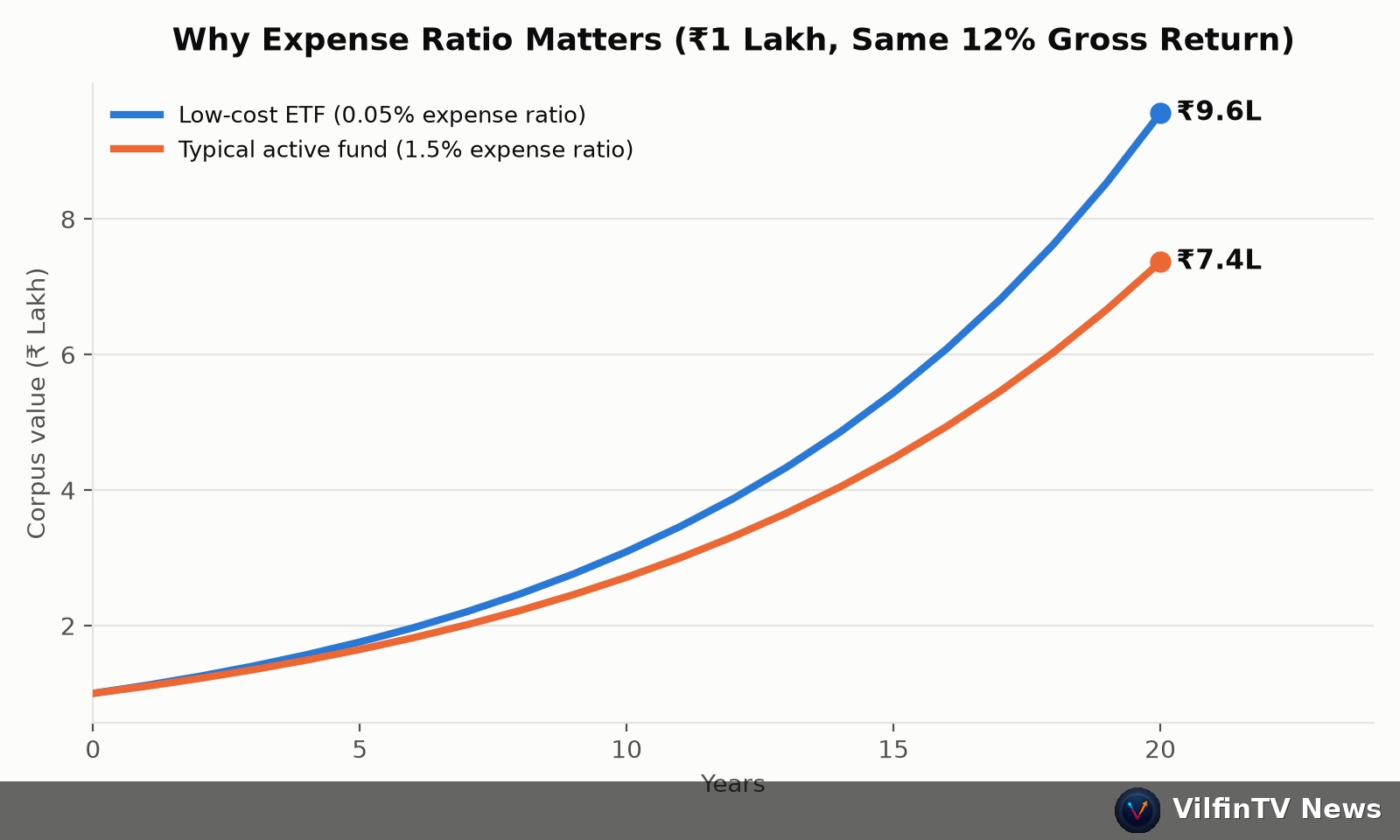 Expense ratio compounding impact chart