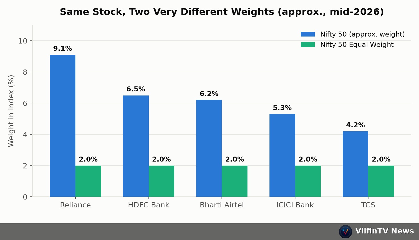 Same stock two different weights chart