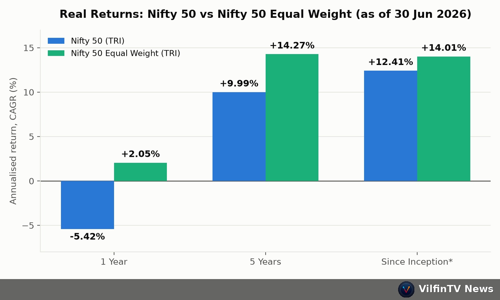 Nifty 50 vs Equal Weight actual returns chart