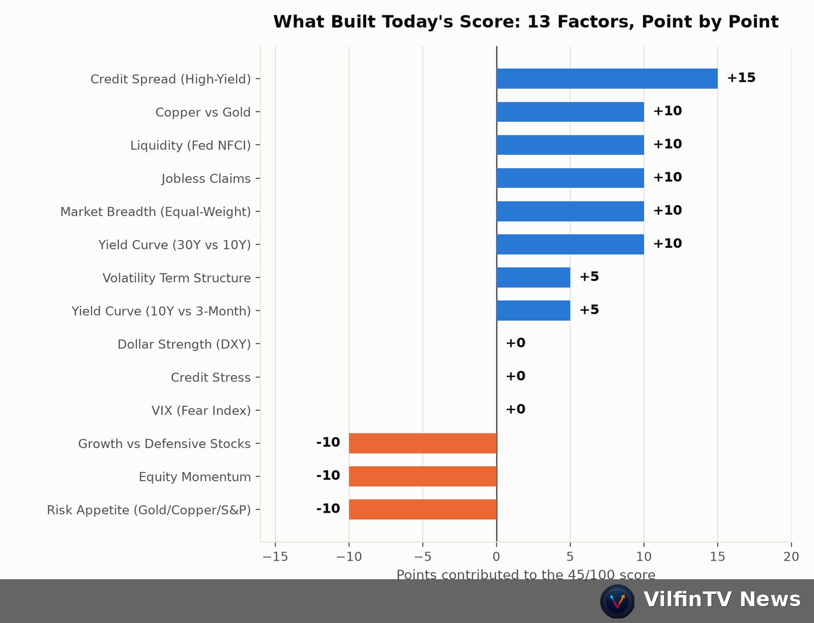 13-factor score contribution chart