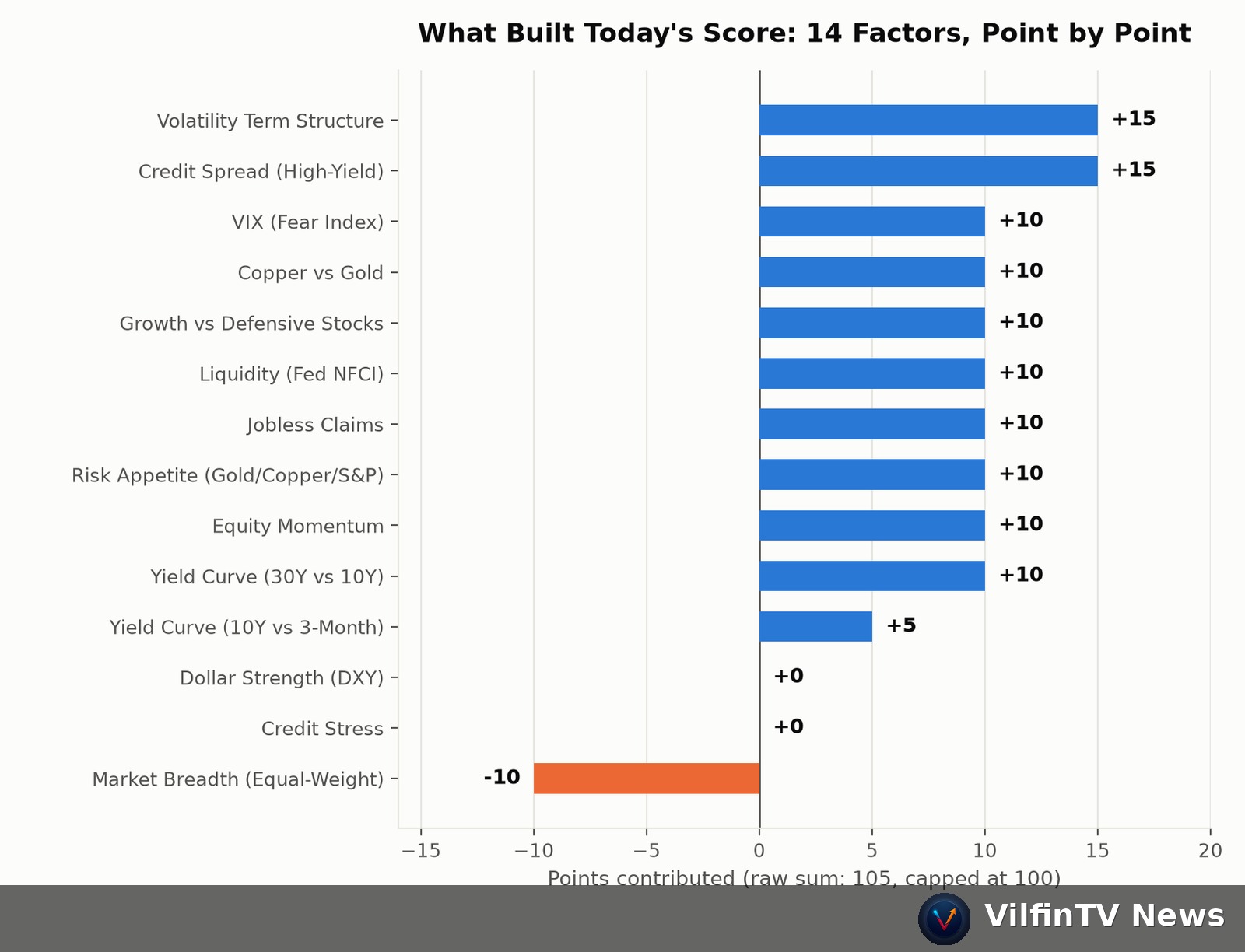 14-factor score contribution chart