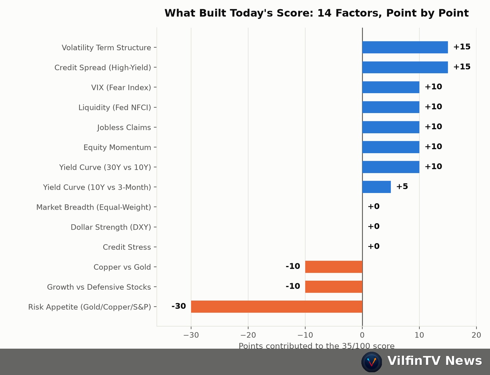 14-factor score contribution chart