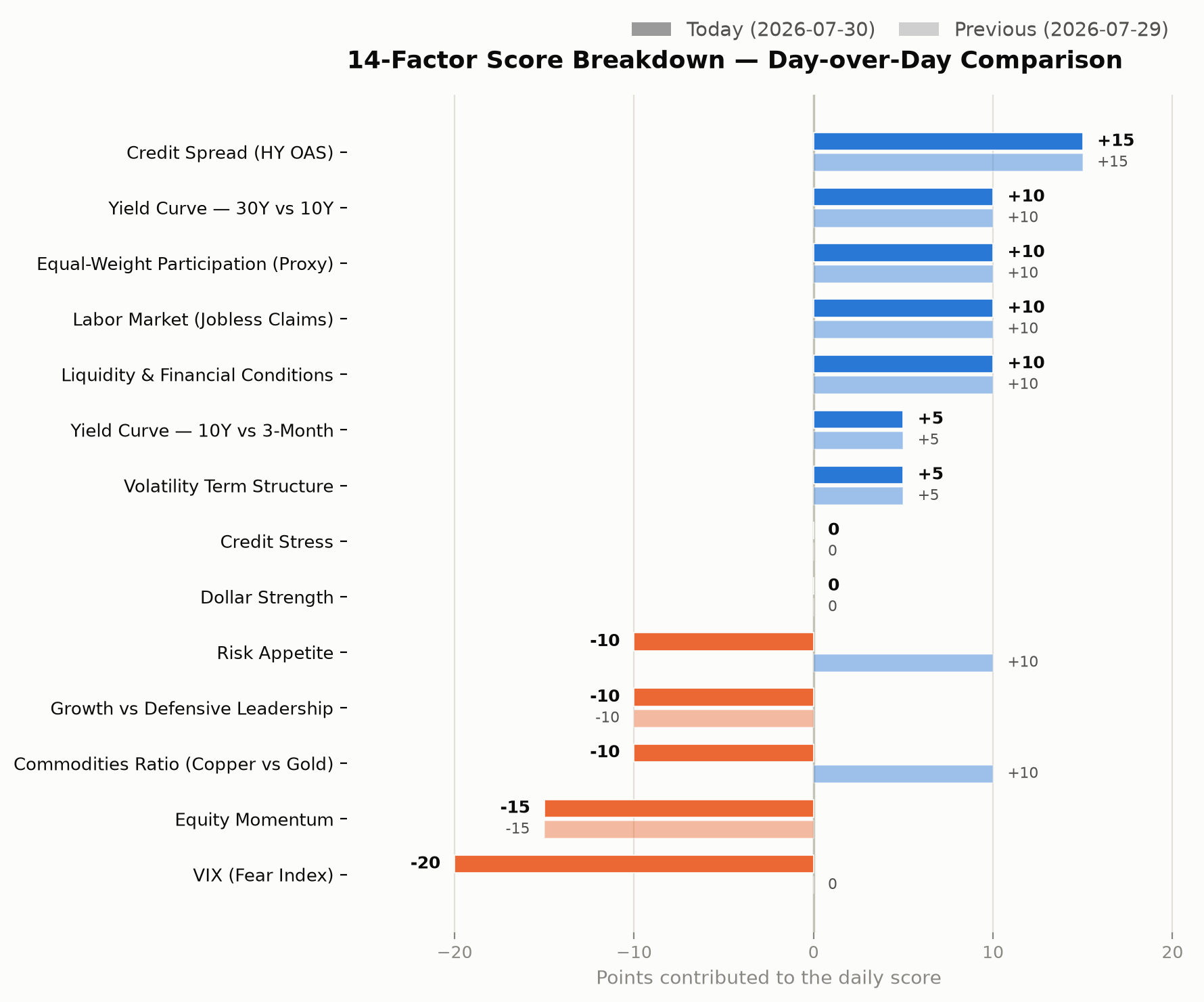 14-factor score breakdown, day-over-day comparison chart