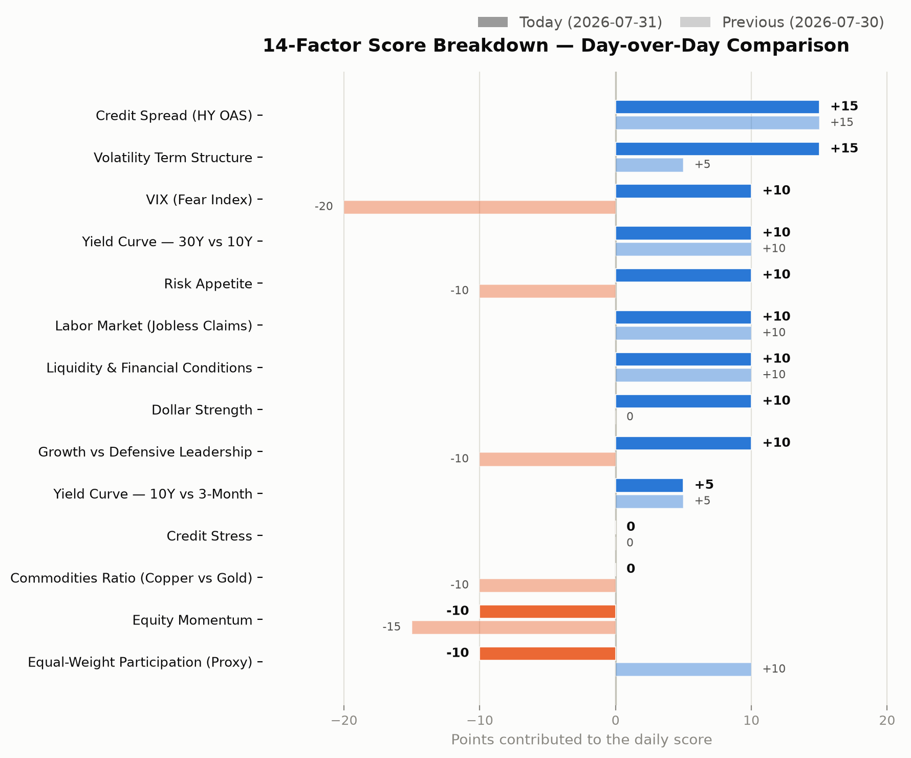 14-factor score breakdown, day-over-day comparison chart