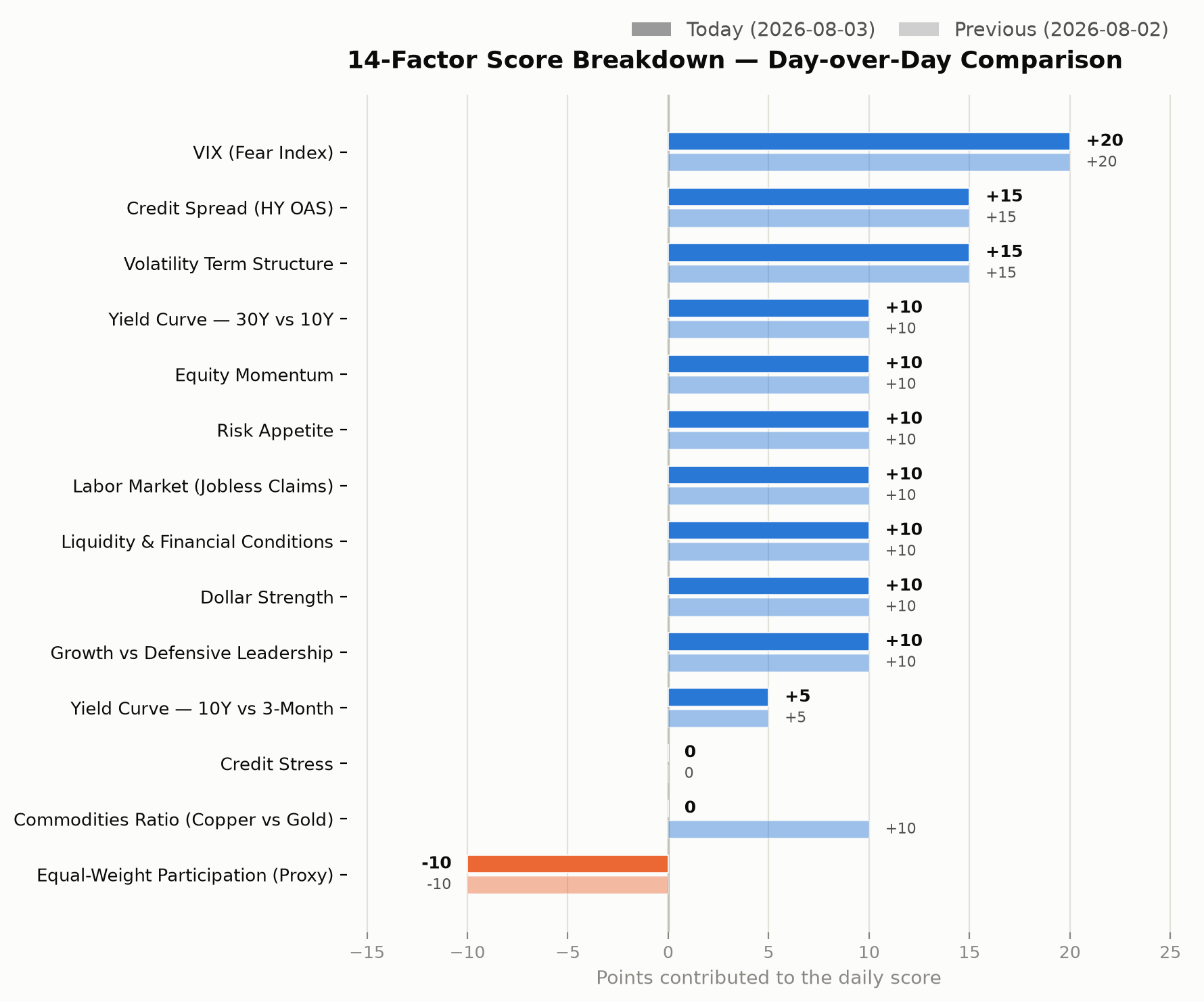 14-factor score breakdown, day-over-day comparison chart