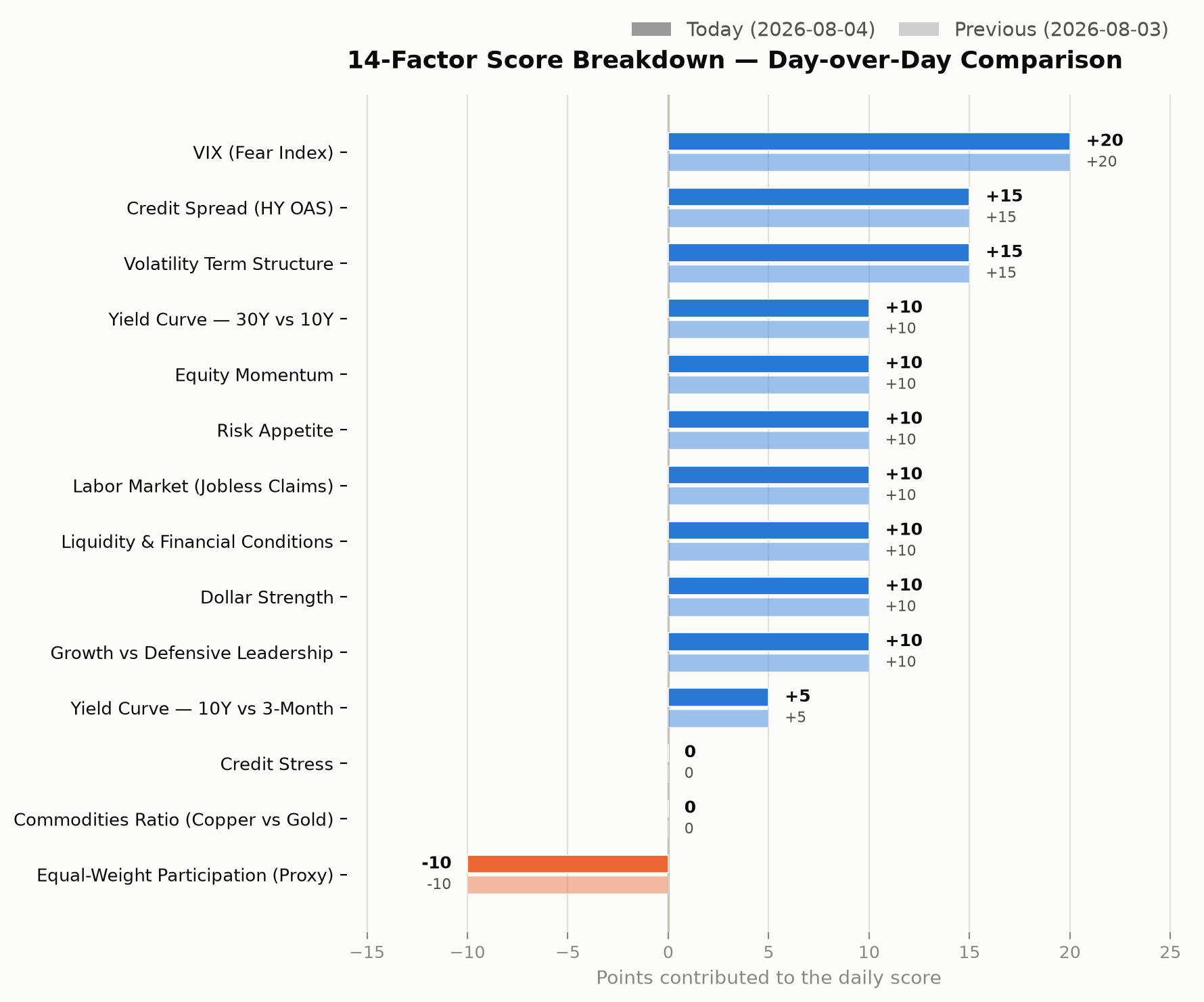 14-factor score breakdown, day-over-day comparison chart