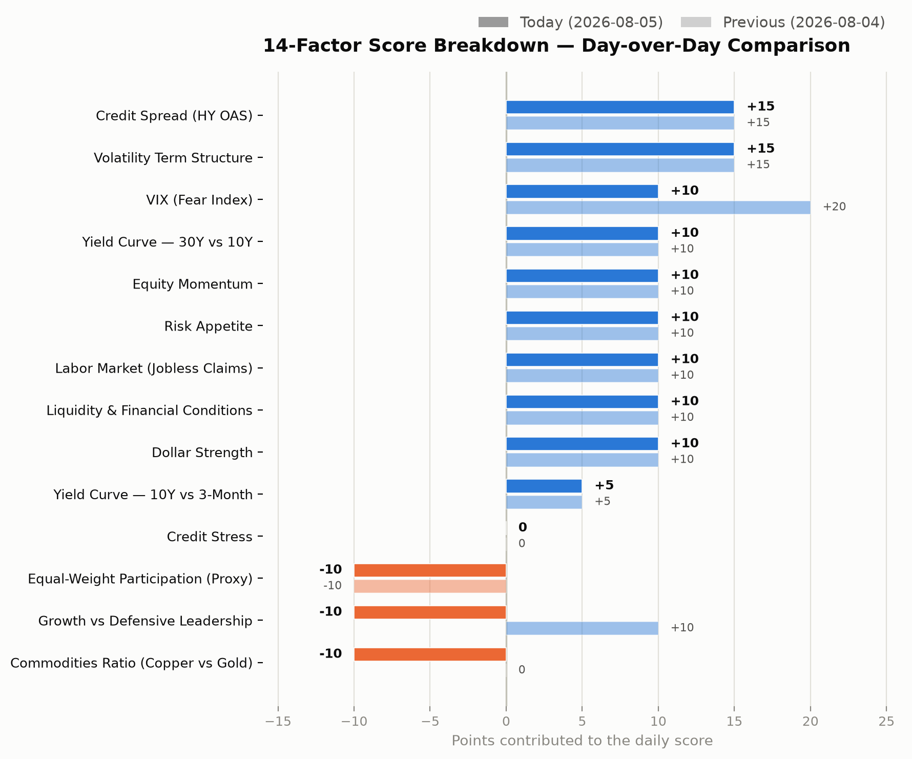 14-factor score breakdown, day-over-day comparison chart