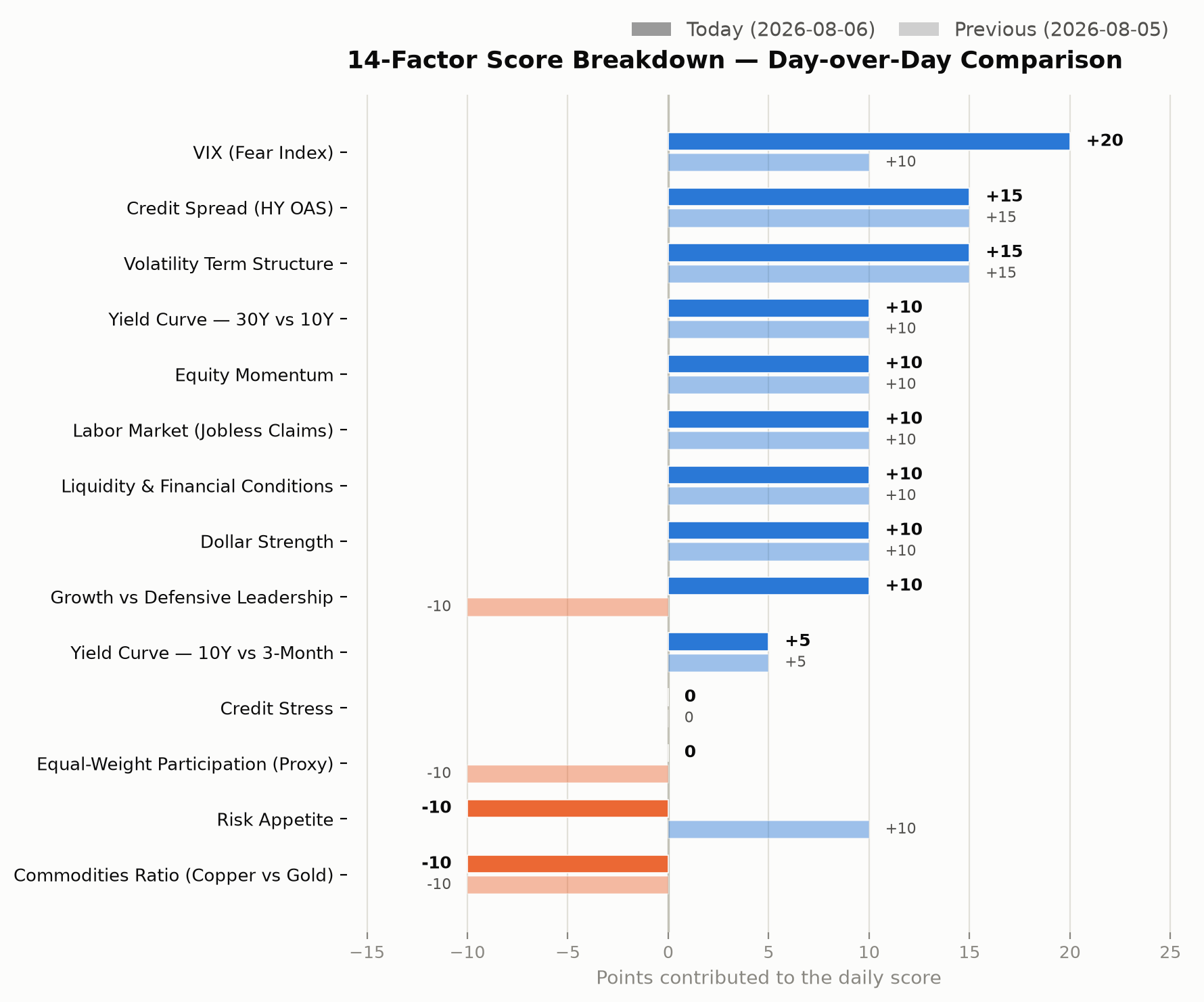 14-factor score breakdown, day-over-day comparison chart