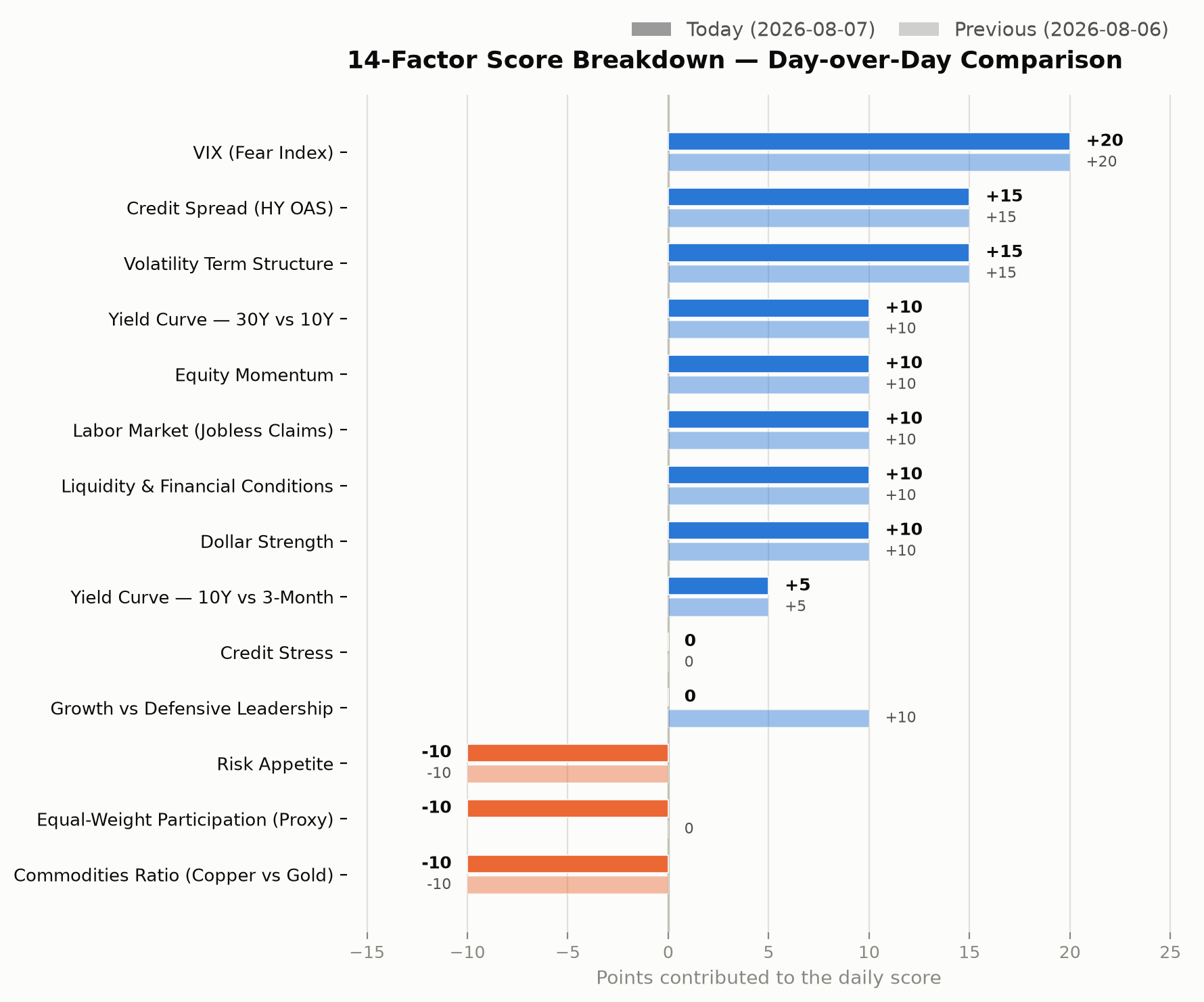 14-factor score breakdown, day-over-day comparison chart