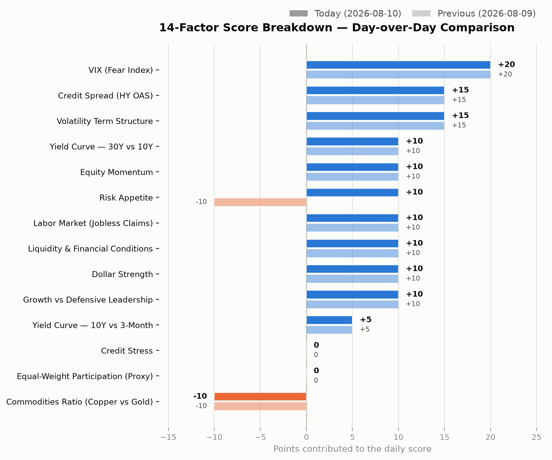 14-factor score breakdown, day-over-day comparison chart