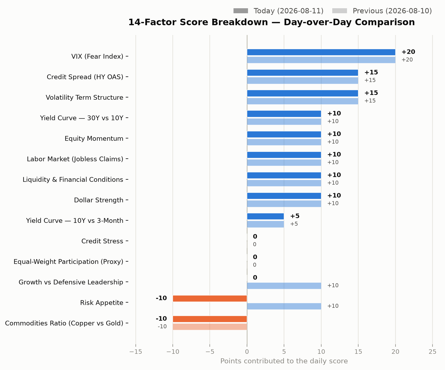 14-factor score breakdown, day-over-day comparison chart