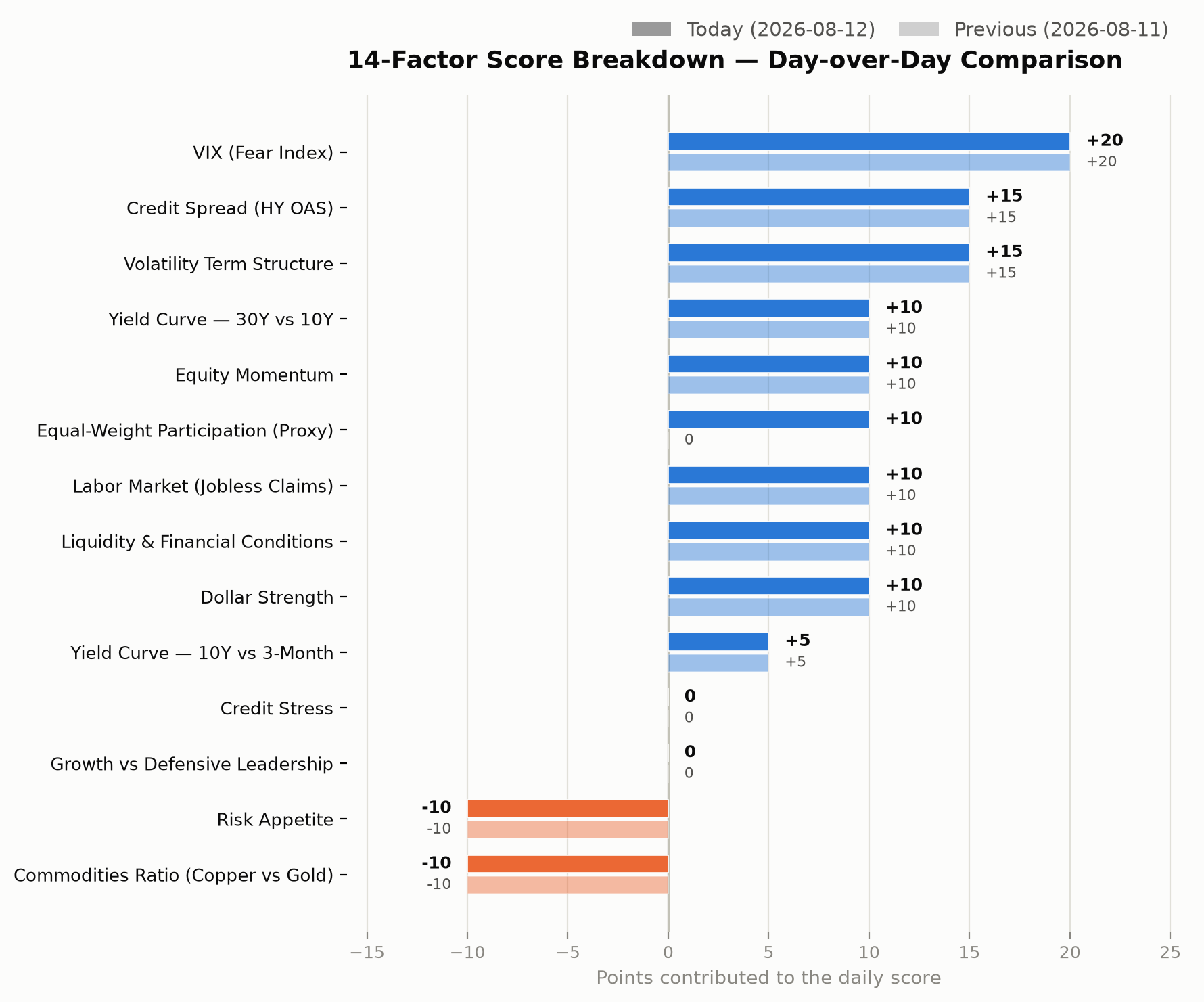 14-factor score breakdown, day-over-day comparison chart