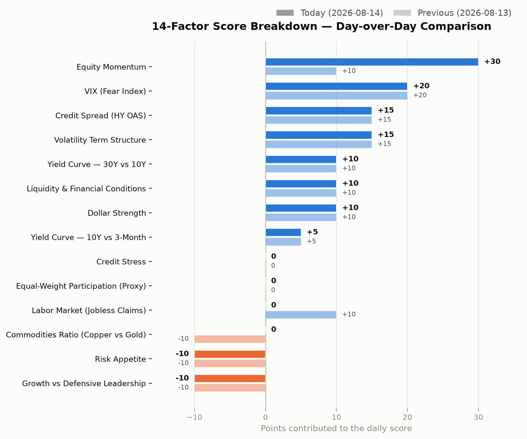 14-factor score breakdown, day-over-day comparison chart