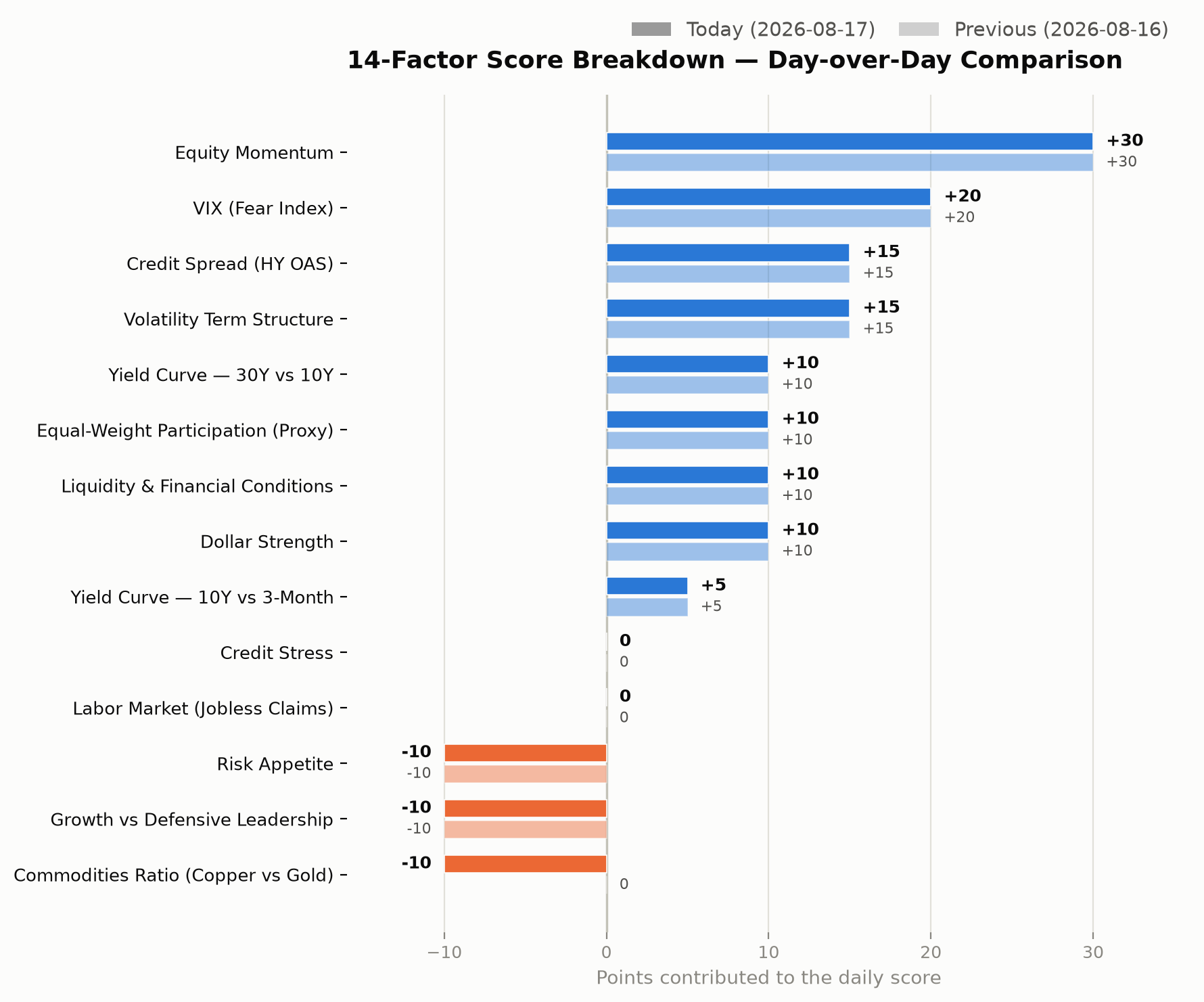 14-factor score breakdown, day-over-day comparison chart
