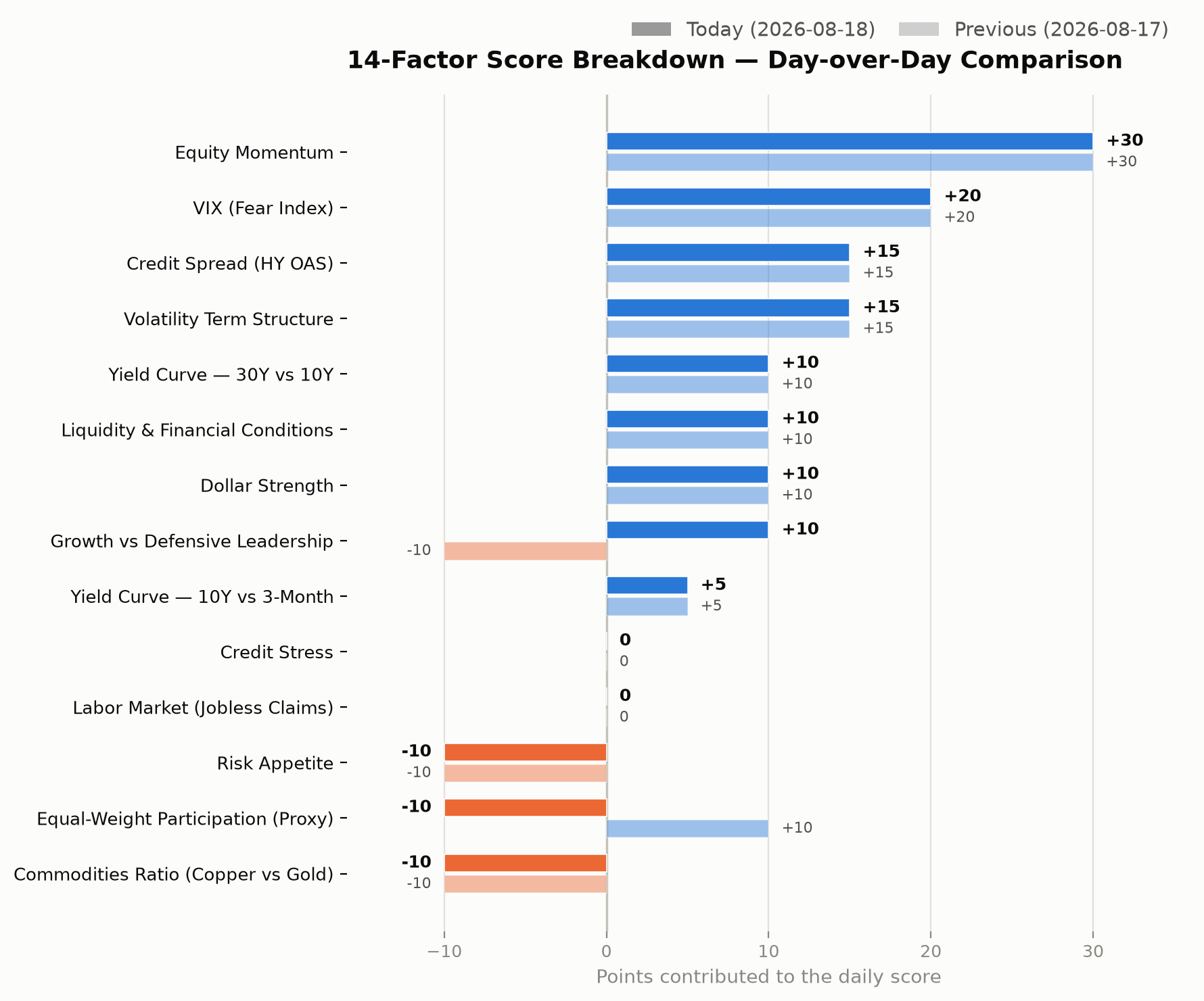 14-factor score breakdown, day-over-day comparison chart