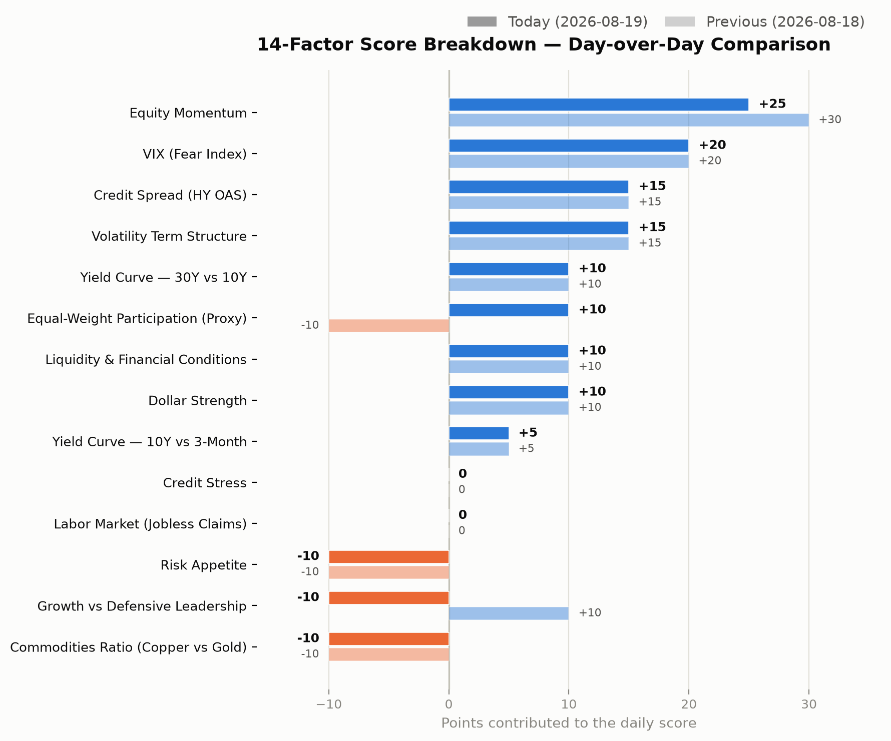 14-factor score breakdown, day-over-day comparison chart