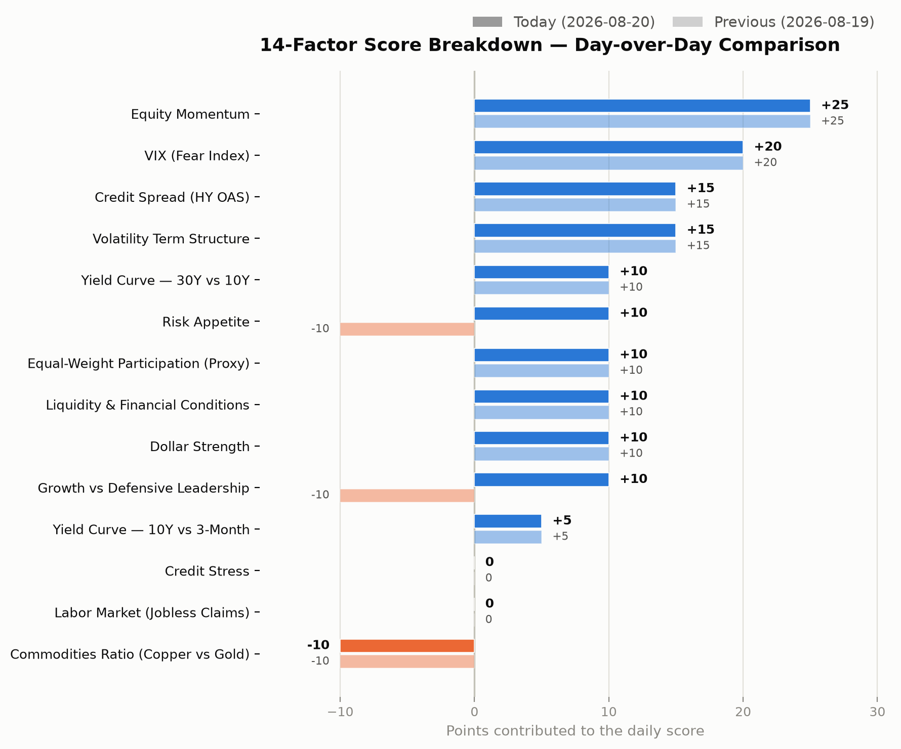14-factor score breakdown, day-over-day comparison chart