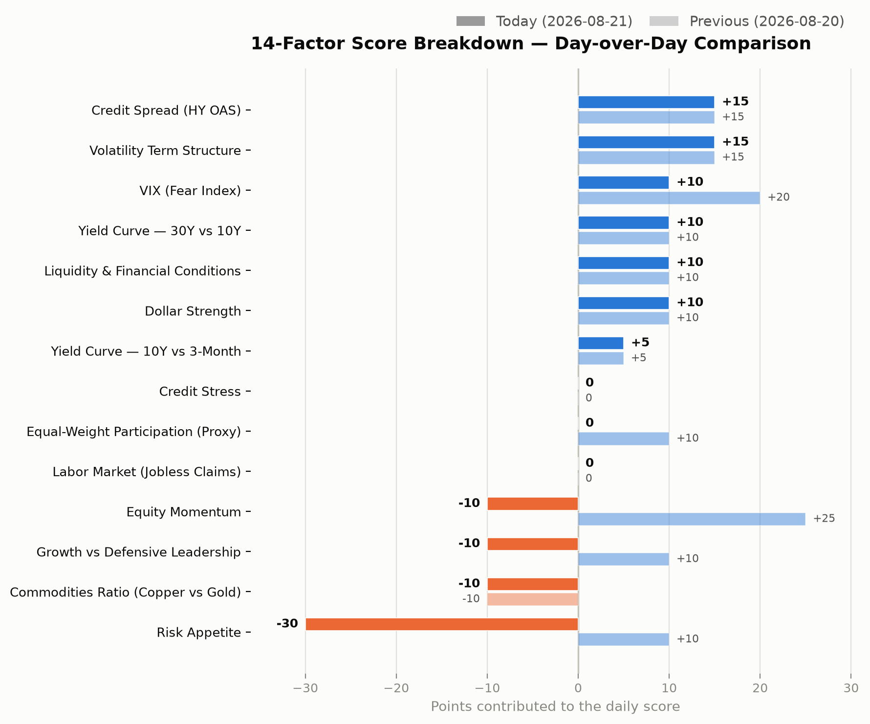 14-factor score breakdown, day-over-day comparison chart