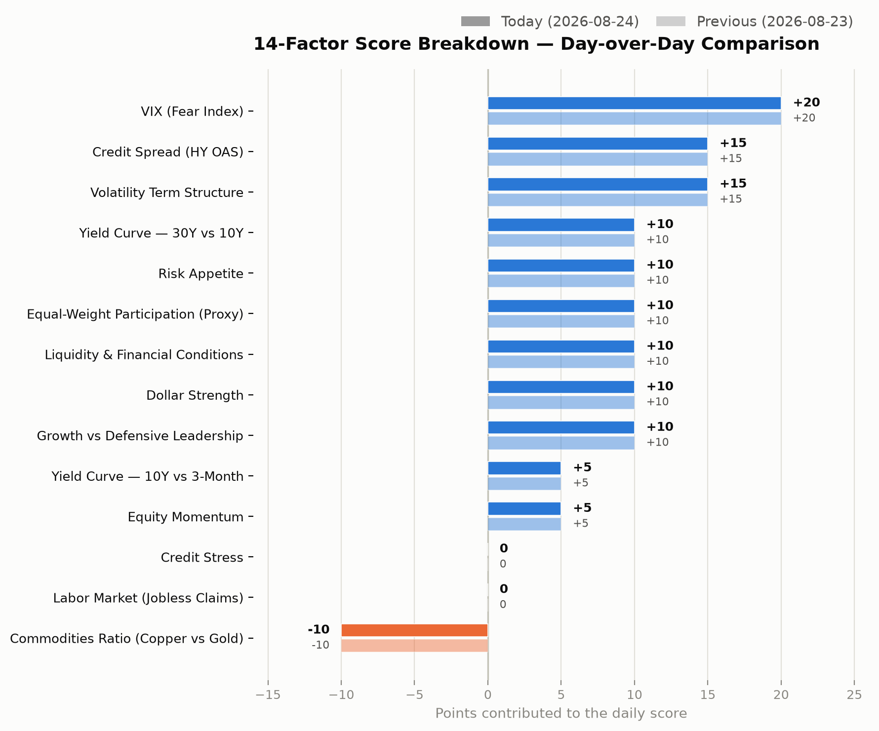 14-factor score breakdown, day-over-day comparison chart