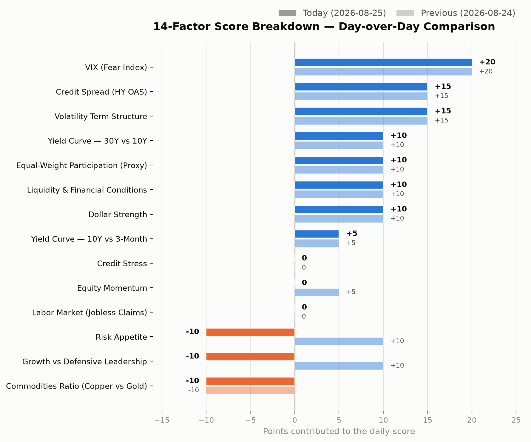 14-factor score breakdown, day-over-day comparison chart