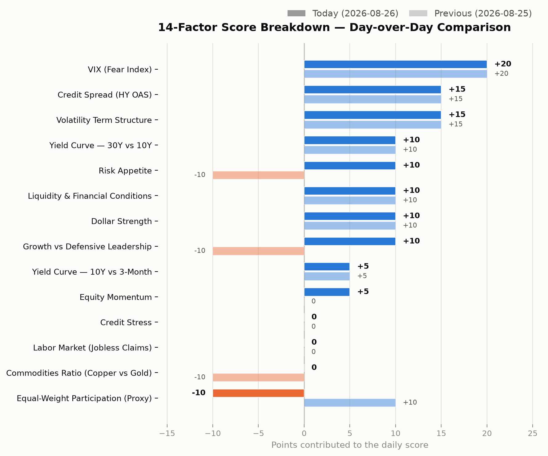 14-factor score breakdown, day-over-day comparison chart