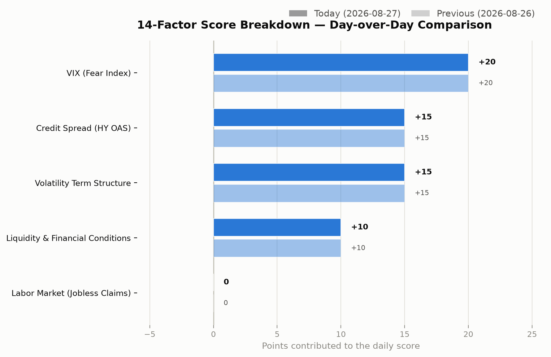 14-factor score breakdown, day-over-day comparison chart