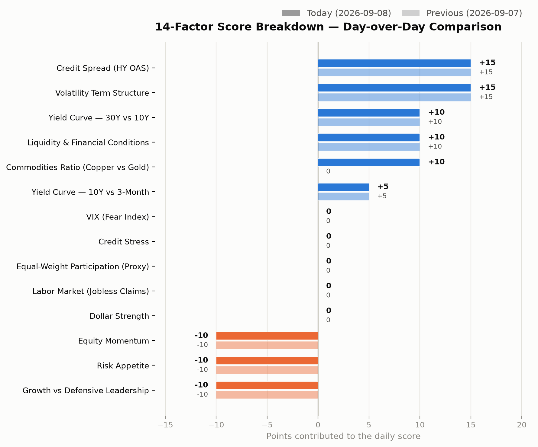 14-factor score breakdown, day-over-day comparison chart