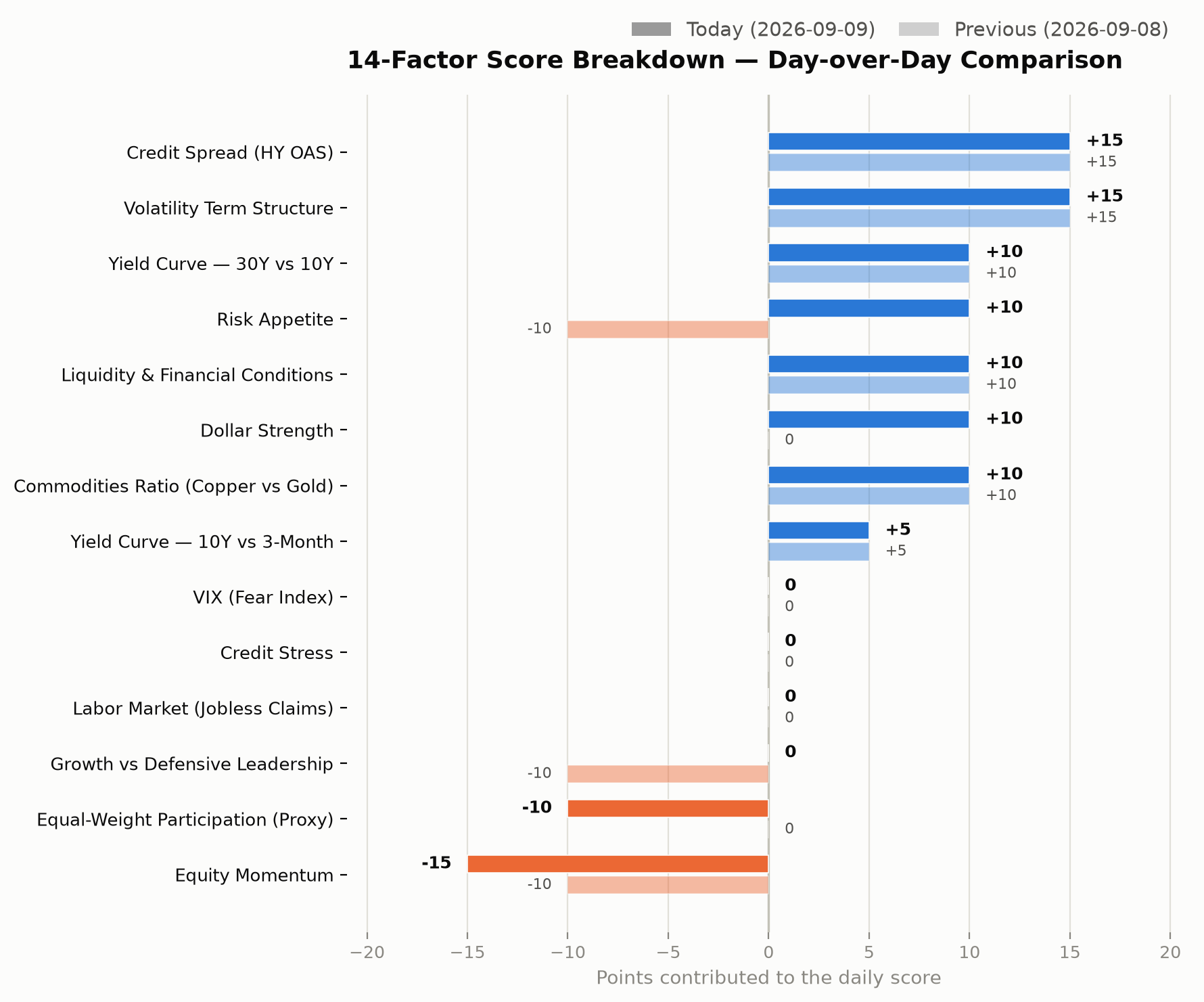 14-factor score breakdown, day-over-day comparison chart