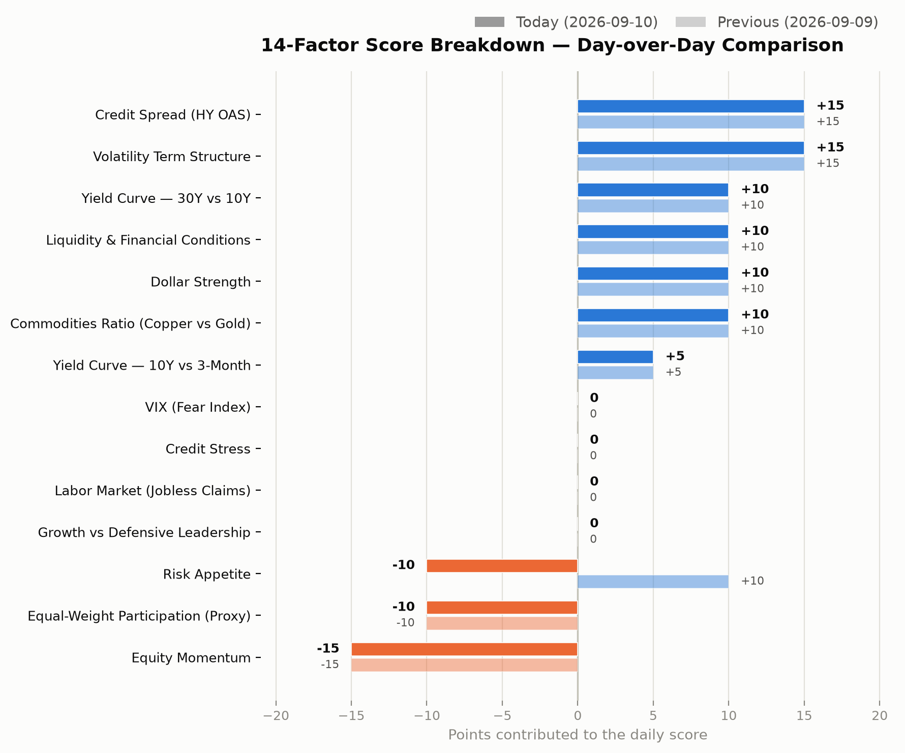 14-factor score breakdown, day-over-day comparison chart