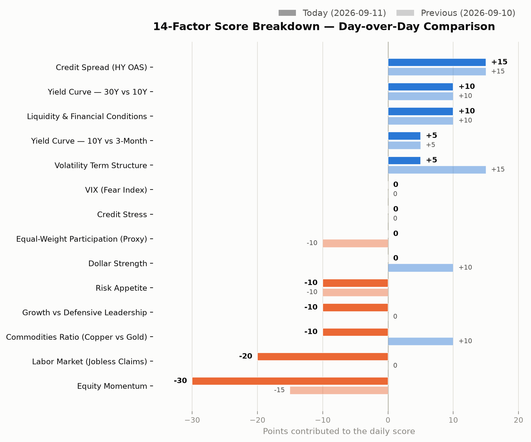 14-factor score breakdown, day-over-day comparison chart