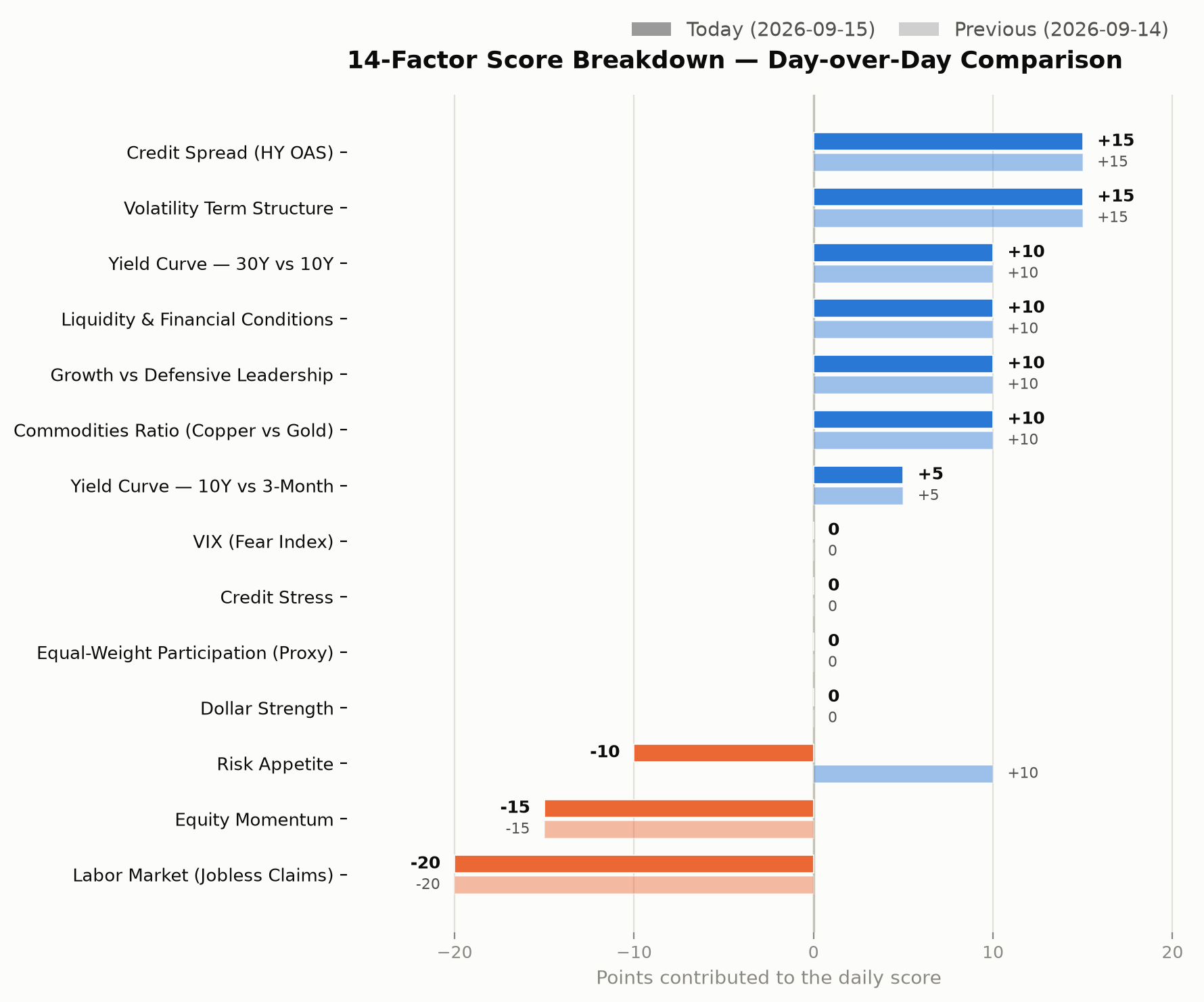 14-factor score breakdown, day-over-day comparison chart