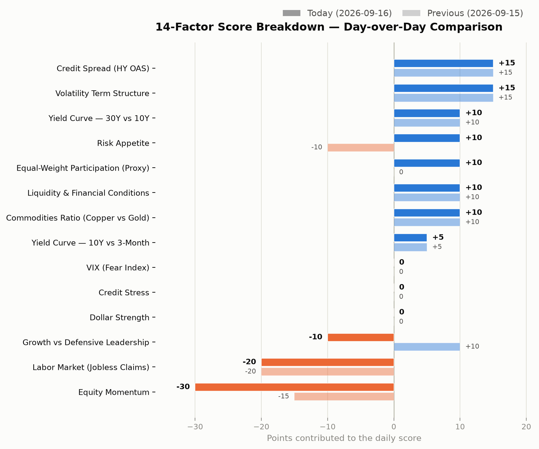 14-factor score breakdown, day-over-day comparison chart