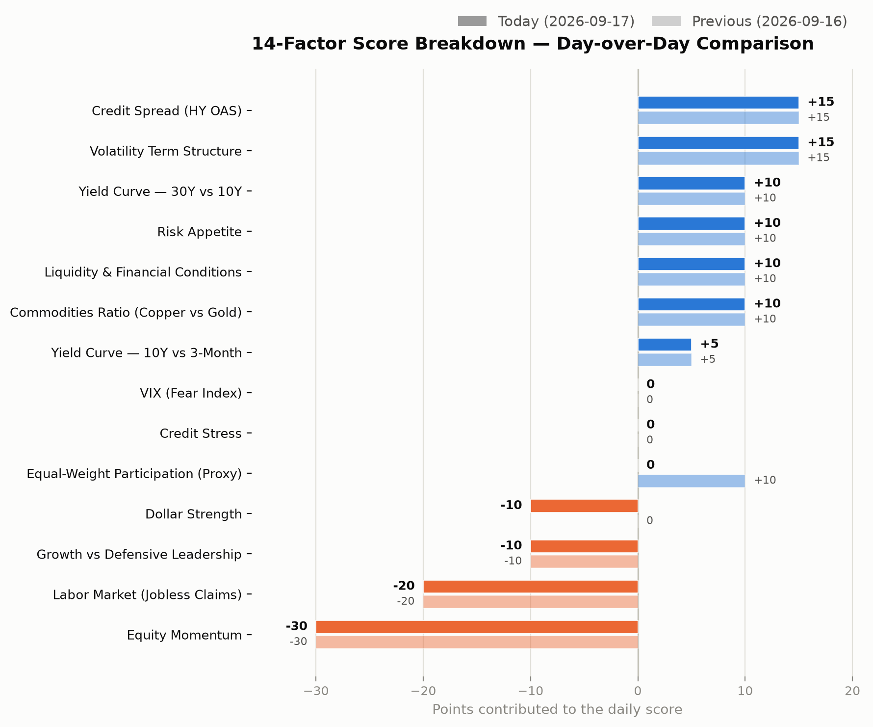 14-factor score breakdown, day-over-day comparison chart