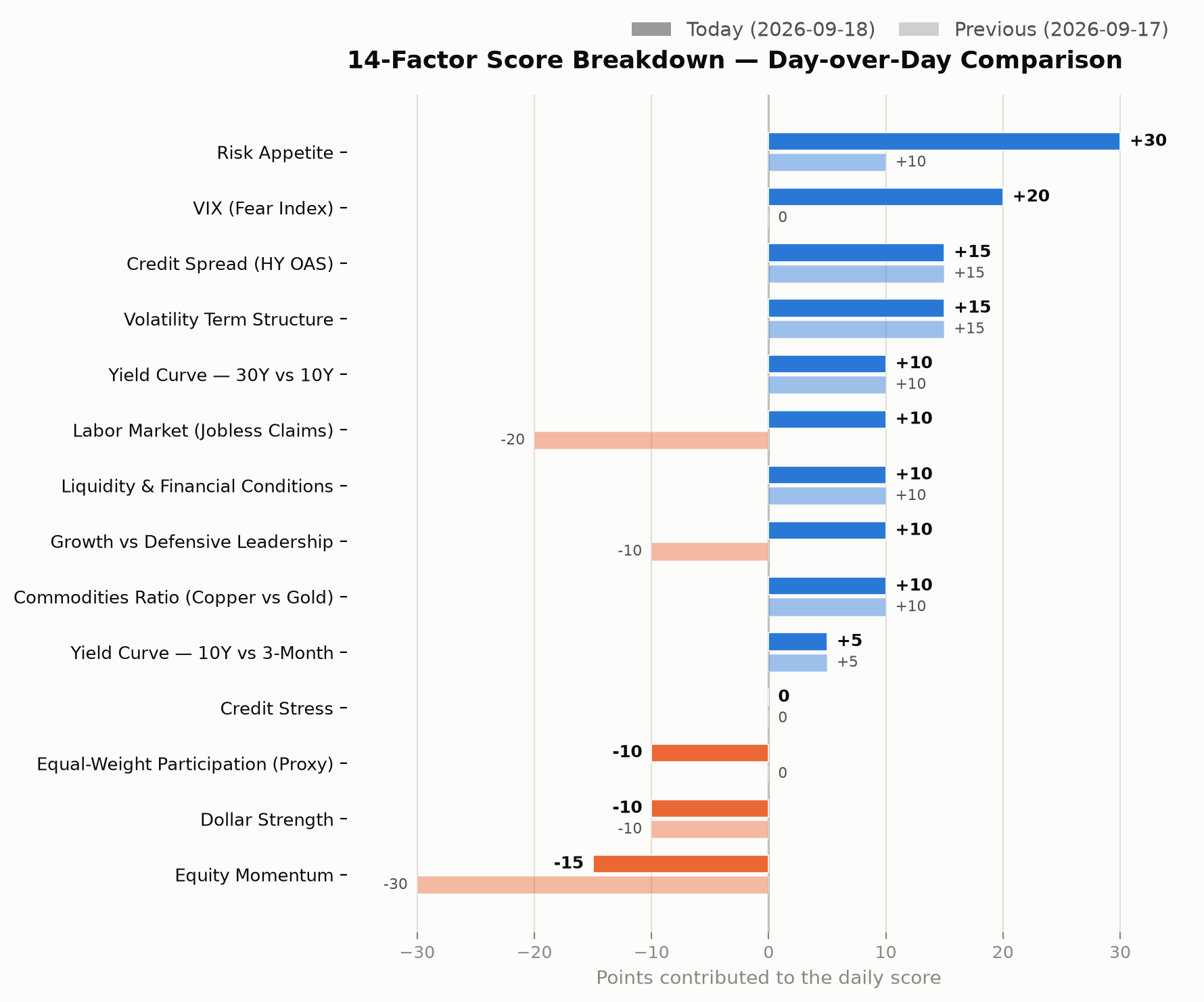 14-factor score breakdown, day-over-day comparison chart