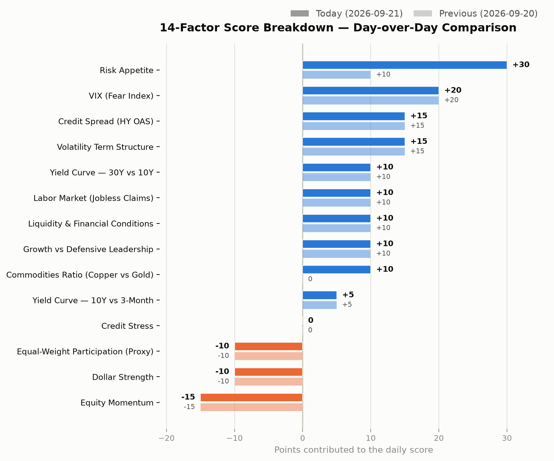 14-factor score breakdown, day-over-day comparison chart