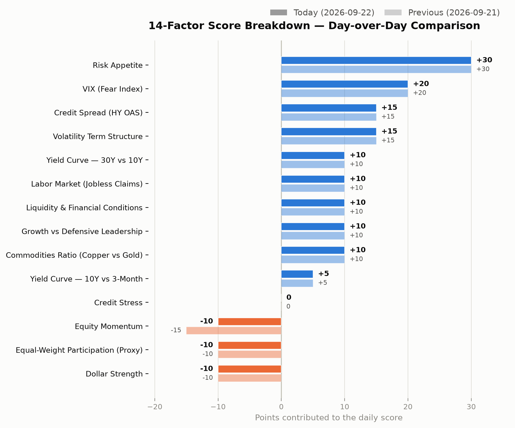 14-factor score breakdown, day-over-day comparison chart
