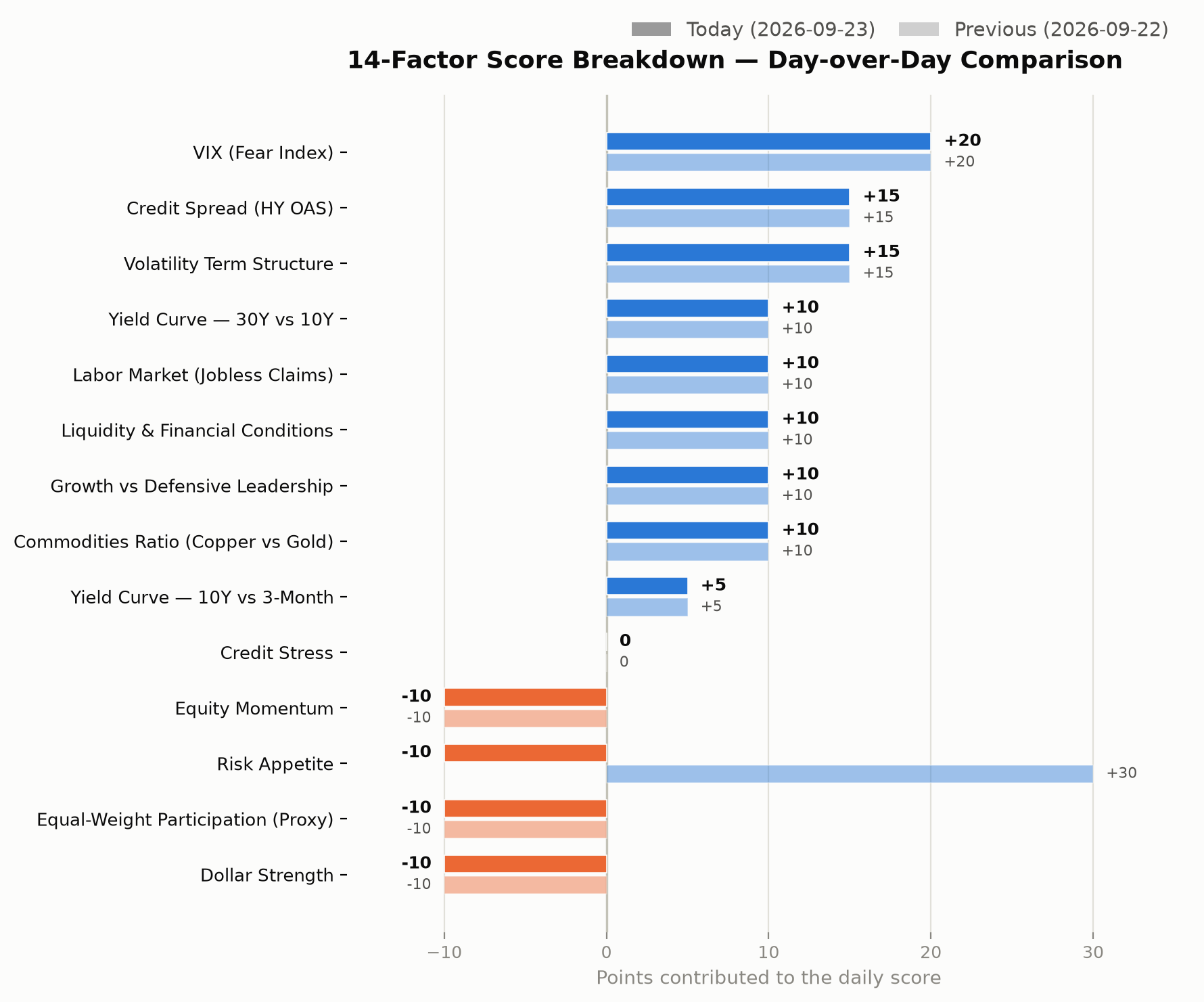 14-factor score breakdown, day-over-day comparison chart