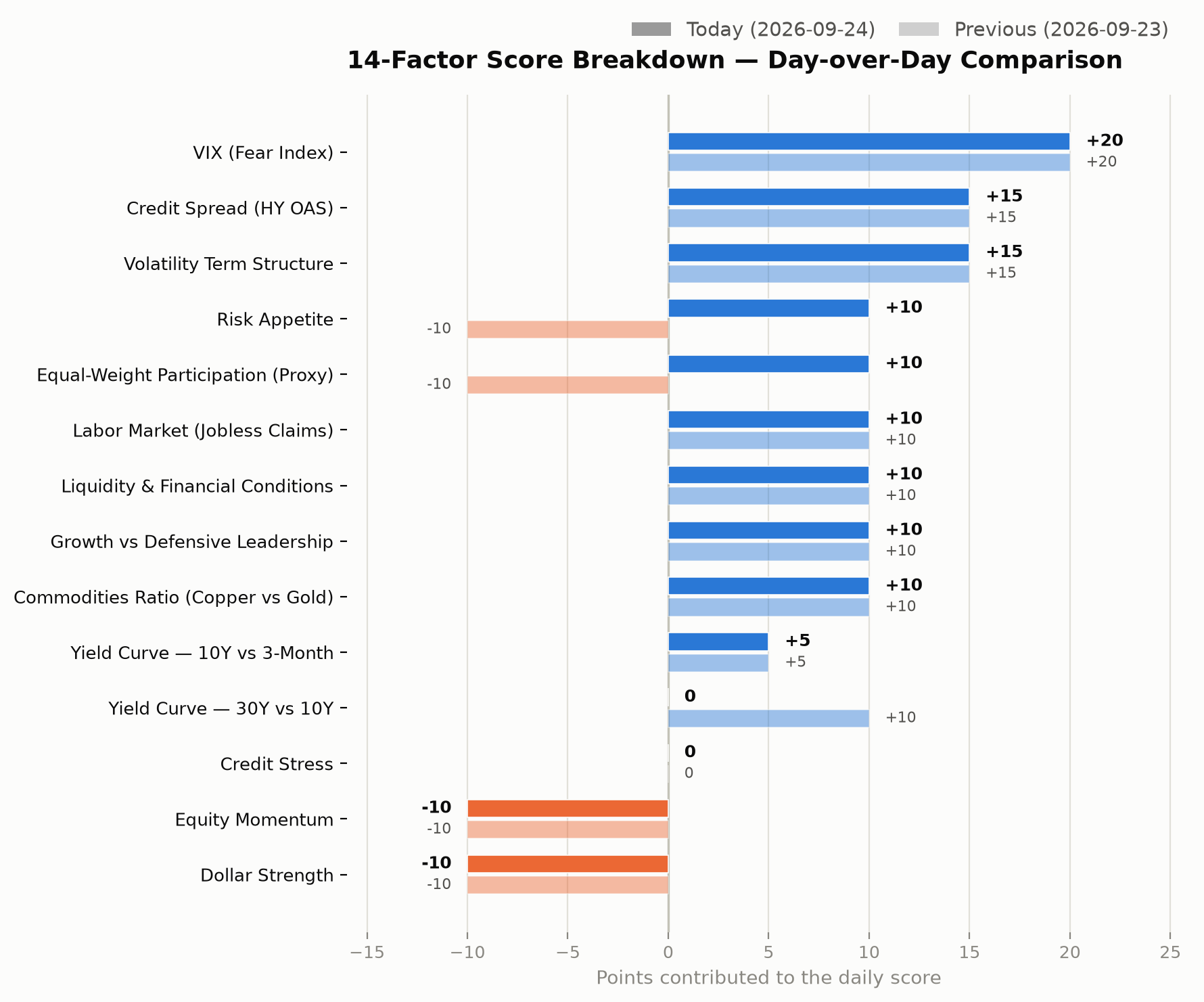 14-factor score breakdown, day-over-day comparison chart