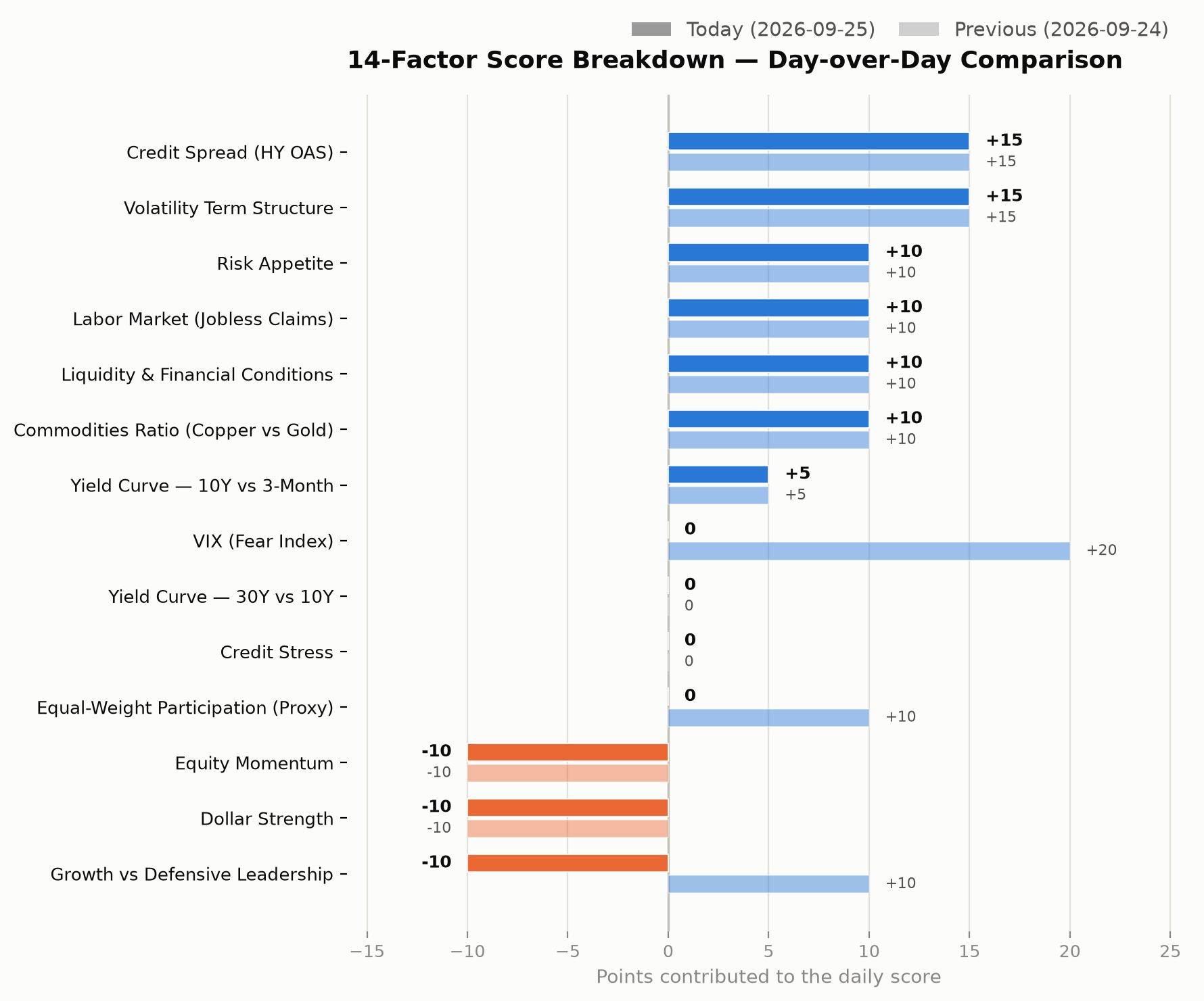 14-factor score breakdown, day-over-day comparison chart