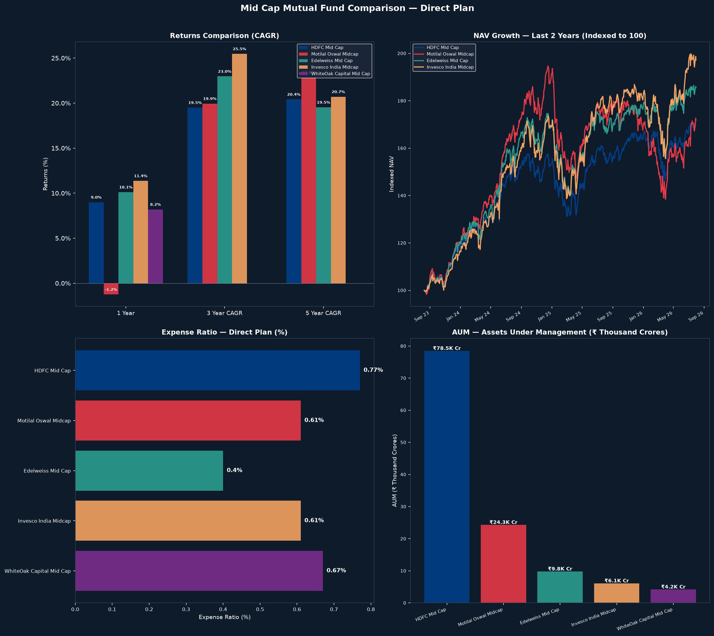 5 Mid Cap Mutual Funds Face-Off: Invesco vs HDFC vs Motilal vs Edelweiss vs WhiteOak — A Complete Data-Driven Comparison (July 2026)