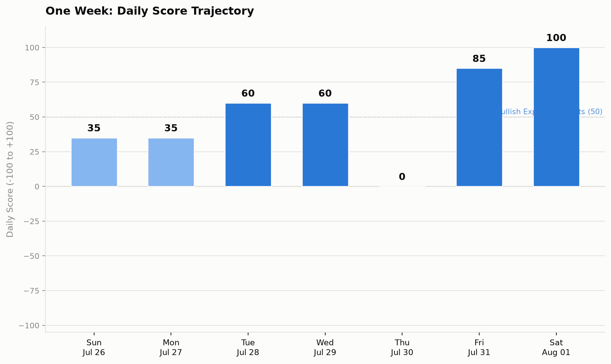 Daily market sentiment score, weekly bar chart