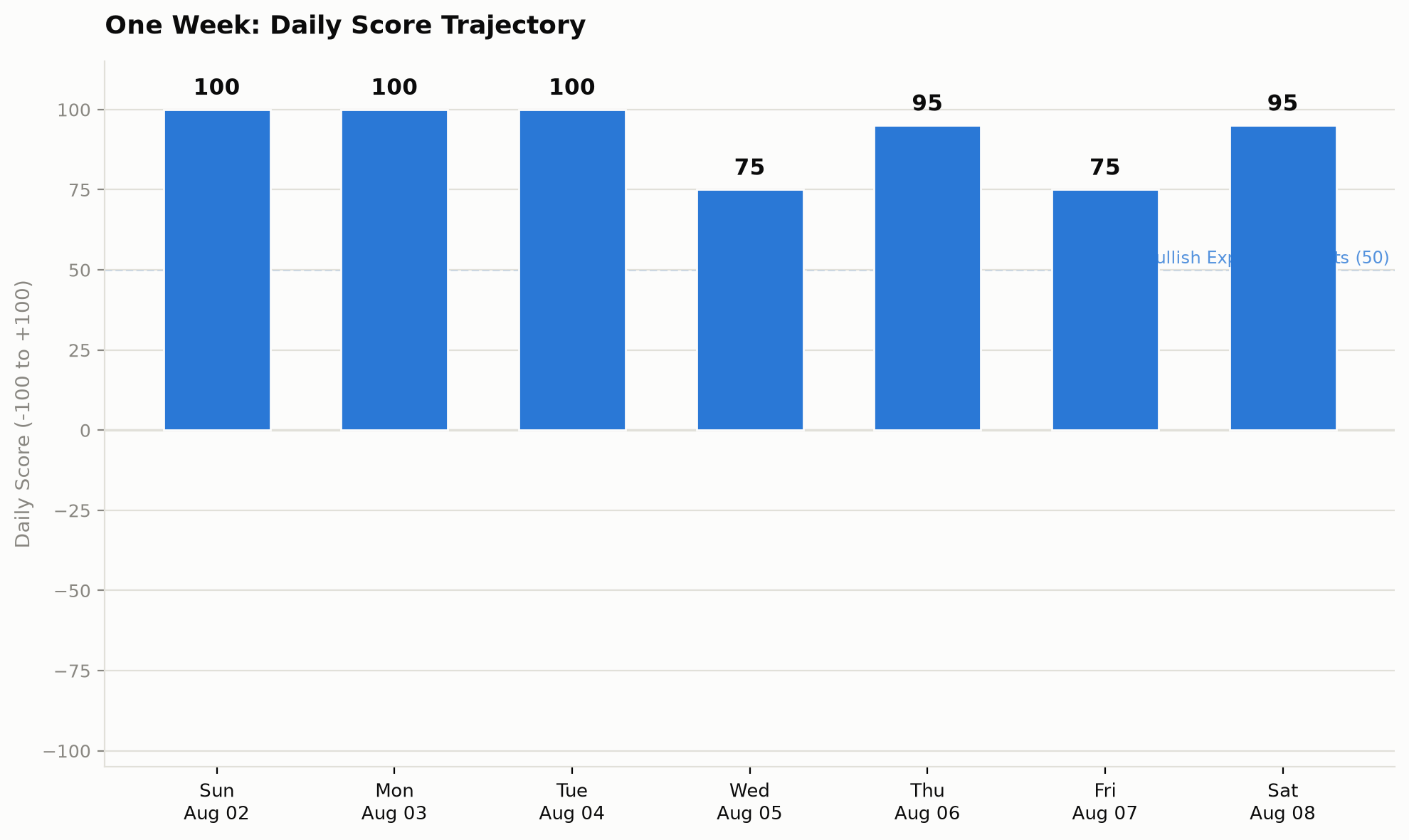 Daily market sentiment score, weekly bar chart