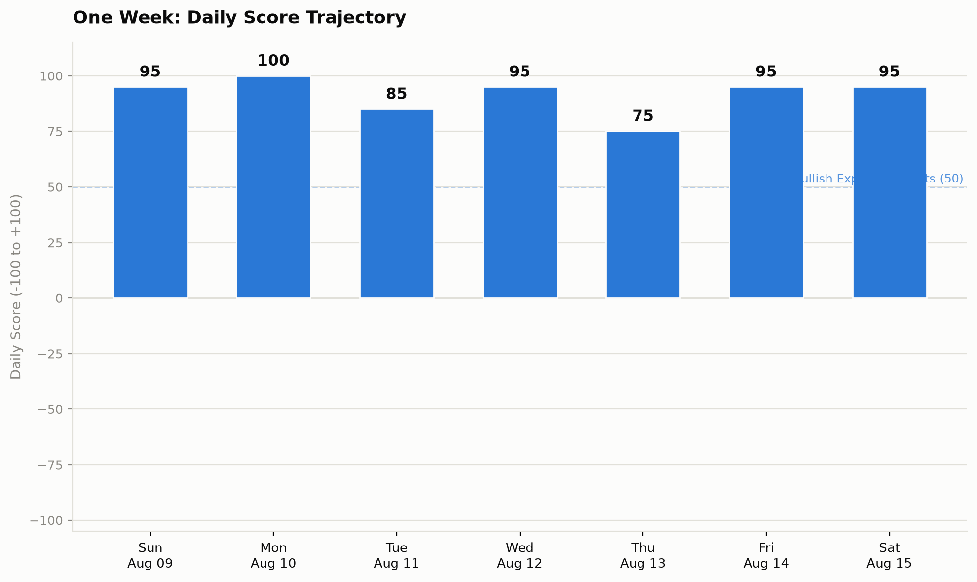 Daily market sentiment score, weekly bar chart