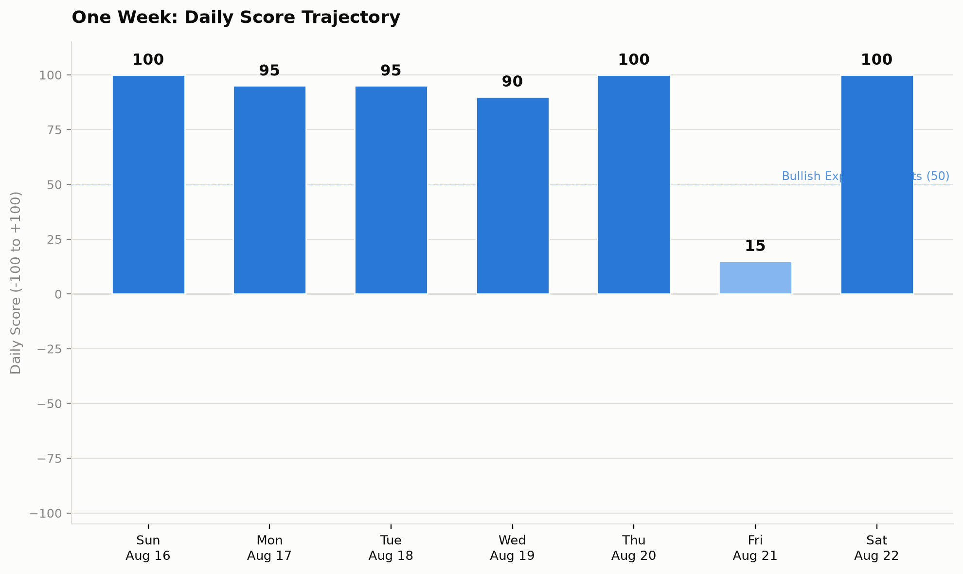 Daily market sentiment score, weekly bar chart