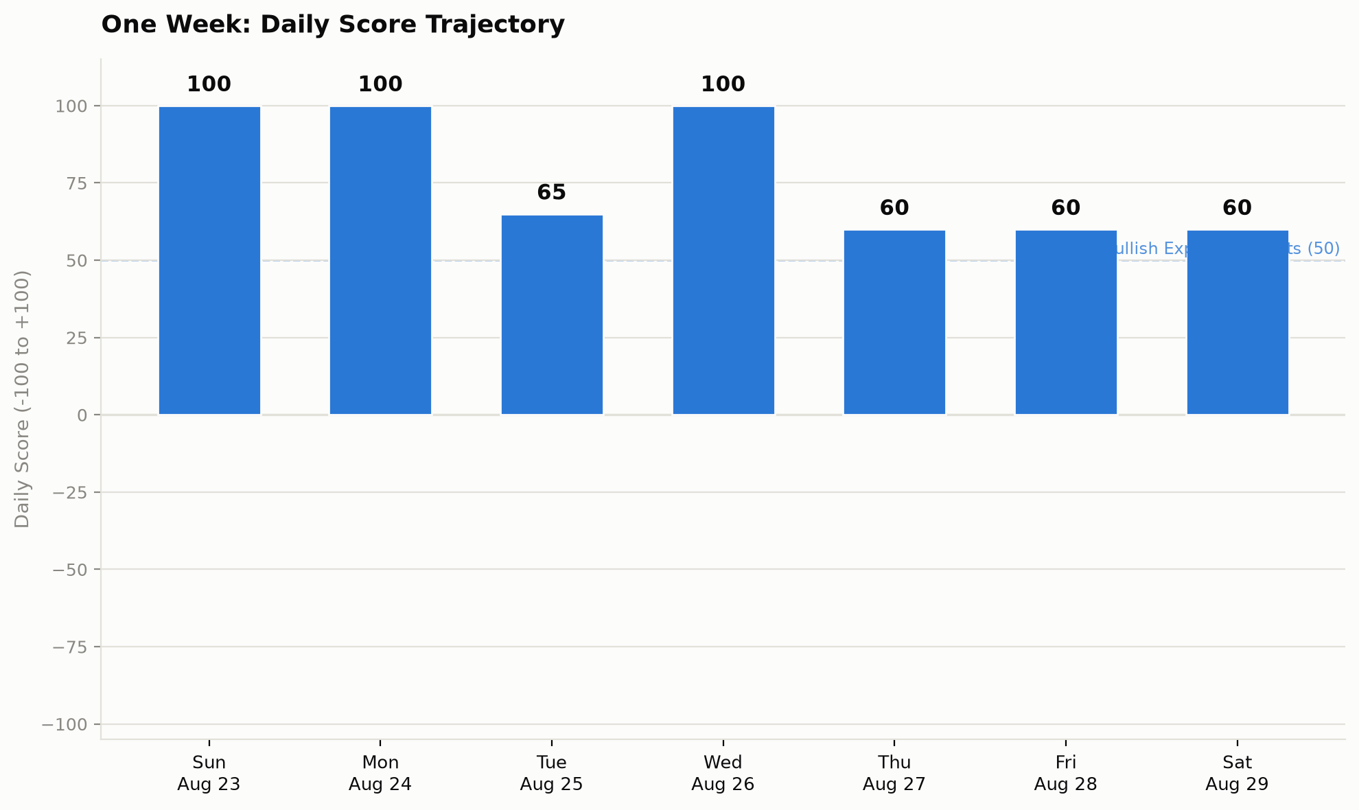 Daily market sentiment score, weekly bar chart