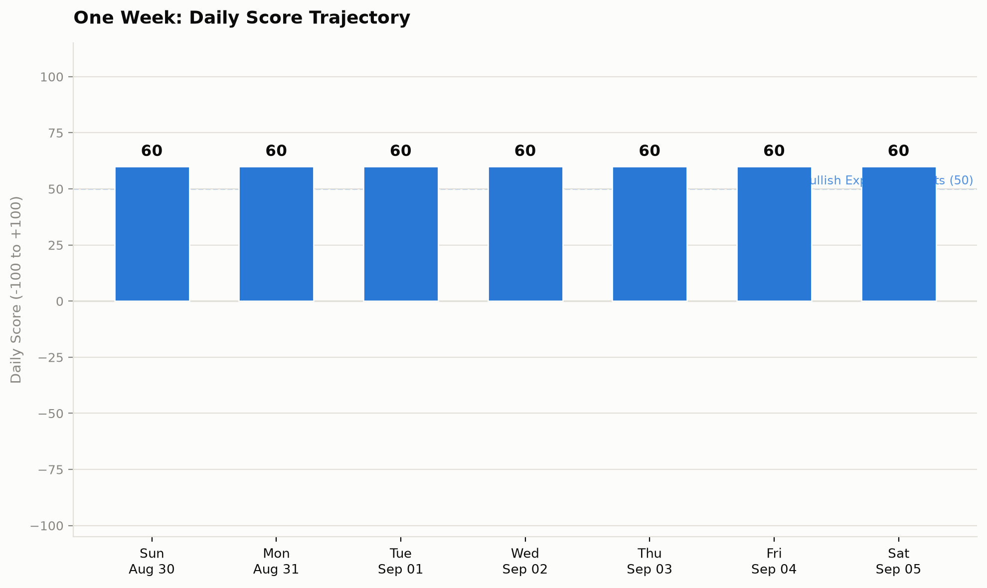Daily market sentiment score, weekly bar chart